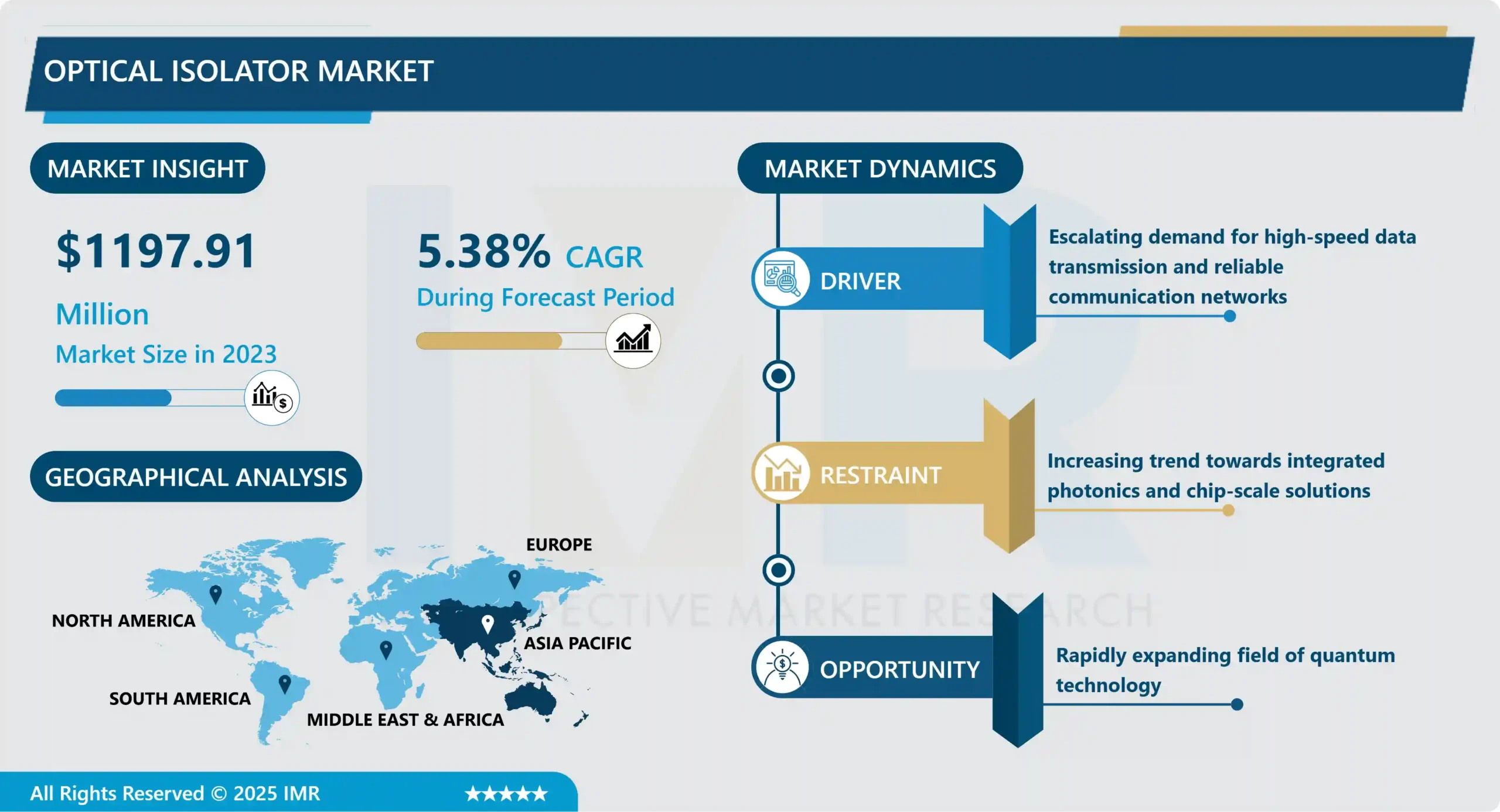 Optical Isolator Market - Global Size & Upcoming Industry Trends