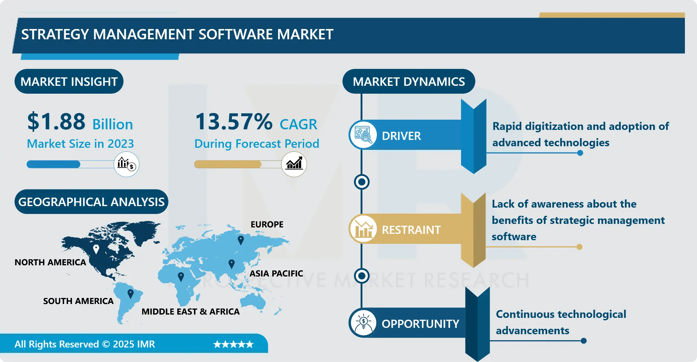 Strategy Management Software Market - Global Industry Growth and Trend Analysis