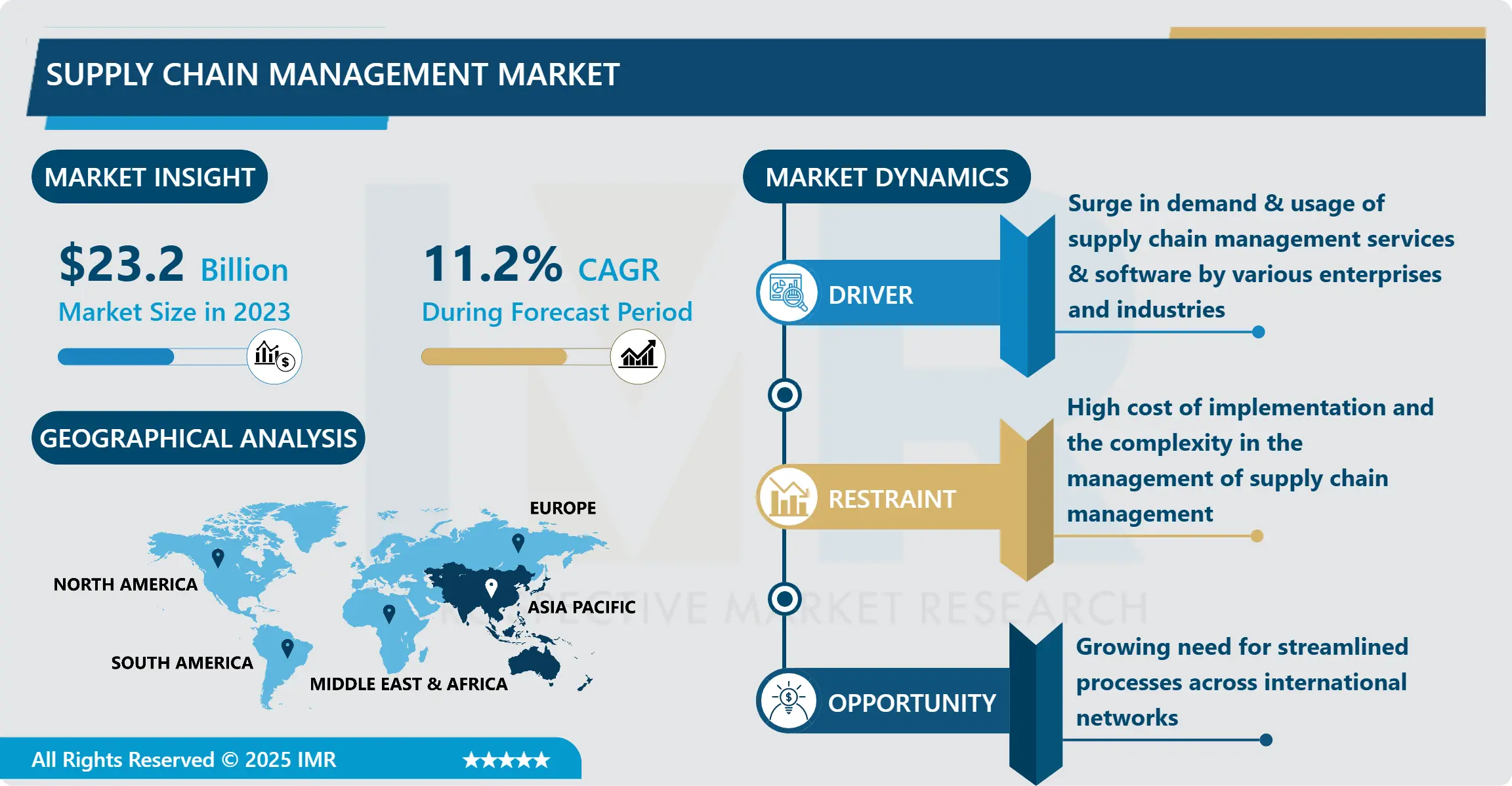 Supply Chain Management Market - Comprehensive Study Report & Recent Trends 2024-2032