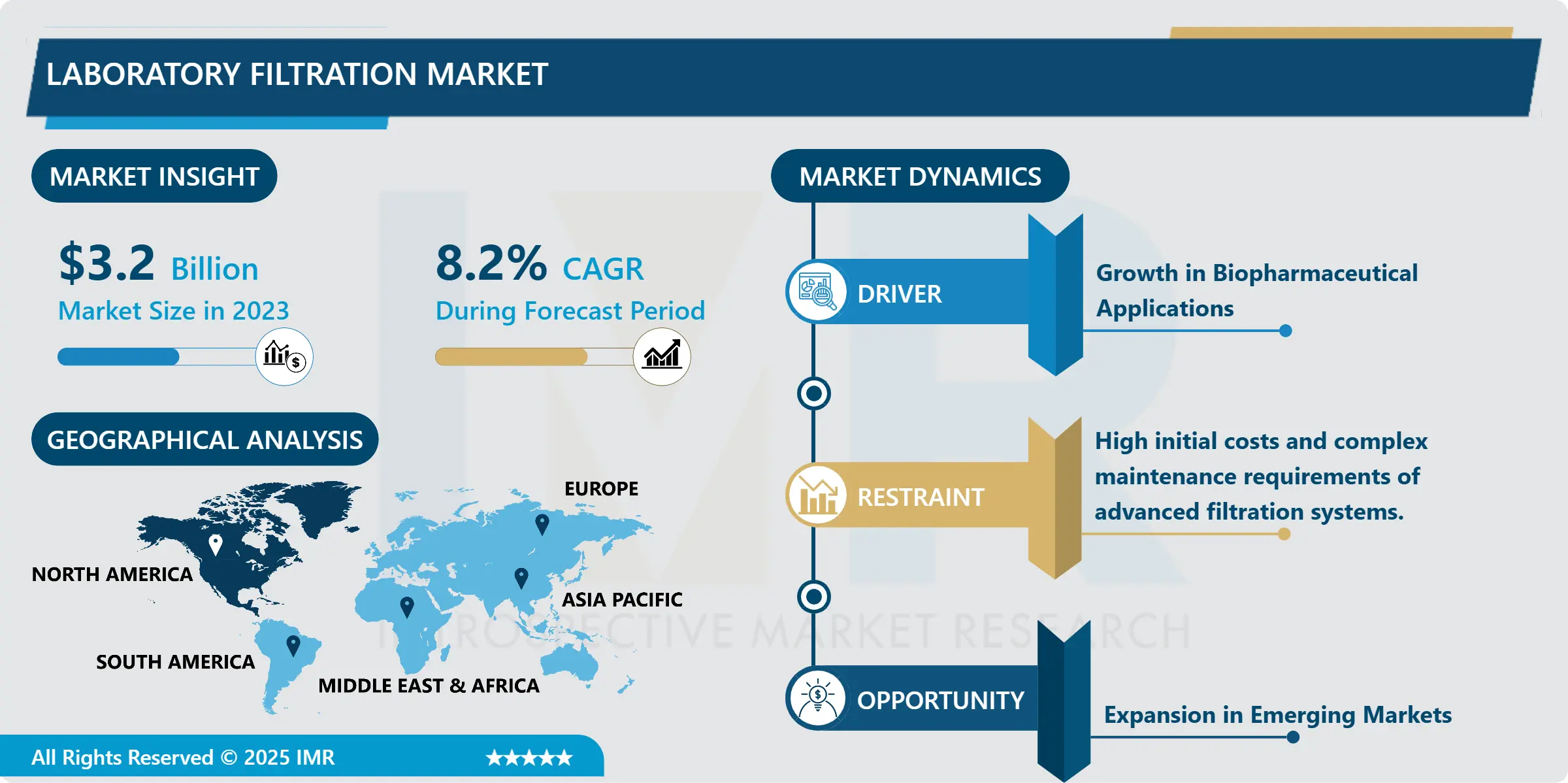Laboratory Filtration Market - Trends, Size & Outlook (2024-2032)
