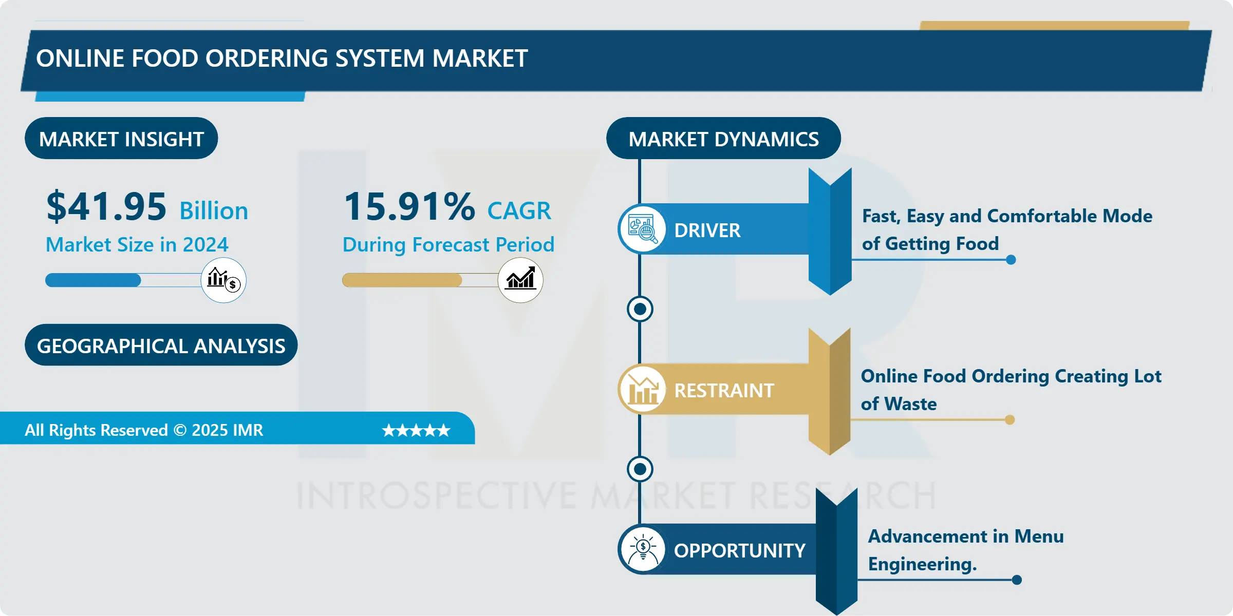 Online Food Ordering System Market | Current Analysis by Market Share