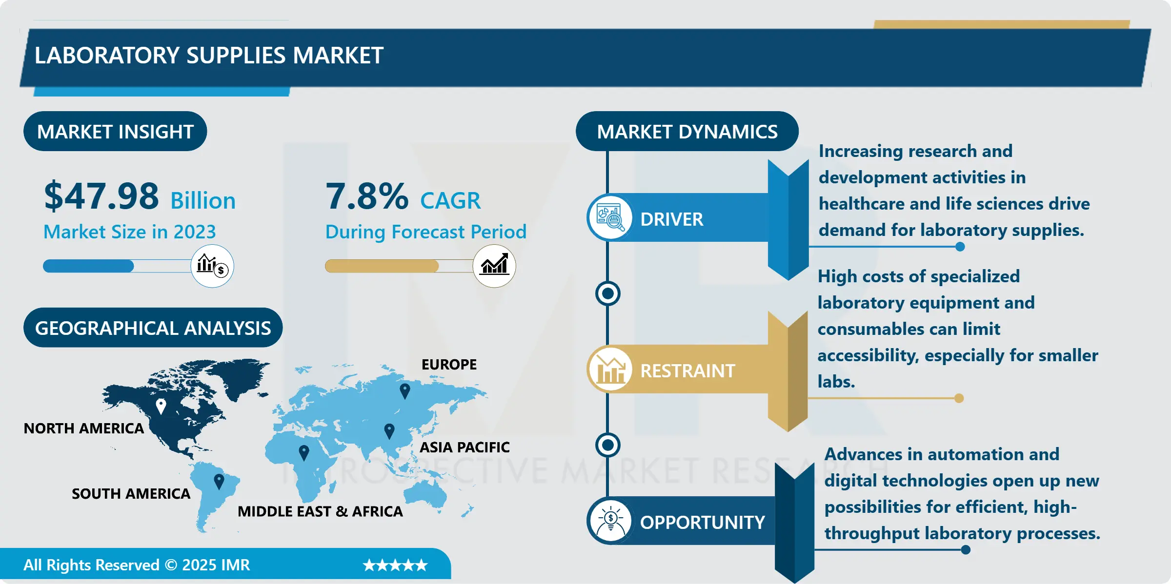 Laboratory Supplies Market: In-Depth Analysis & Trends 2032