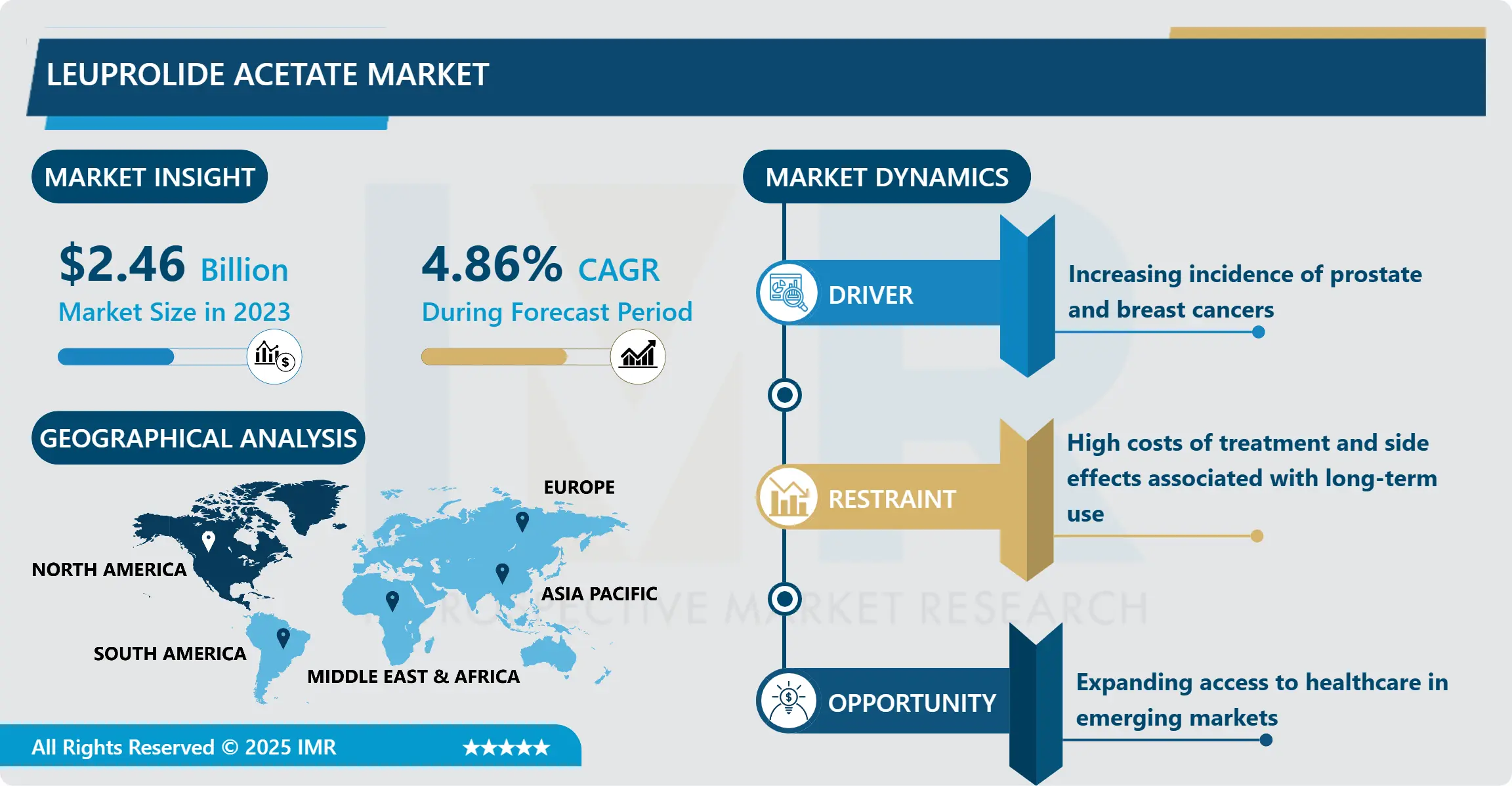 Leuprolide Acetate Market: In-Depth Analysis & Trends 2032