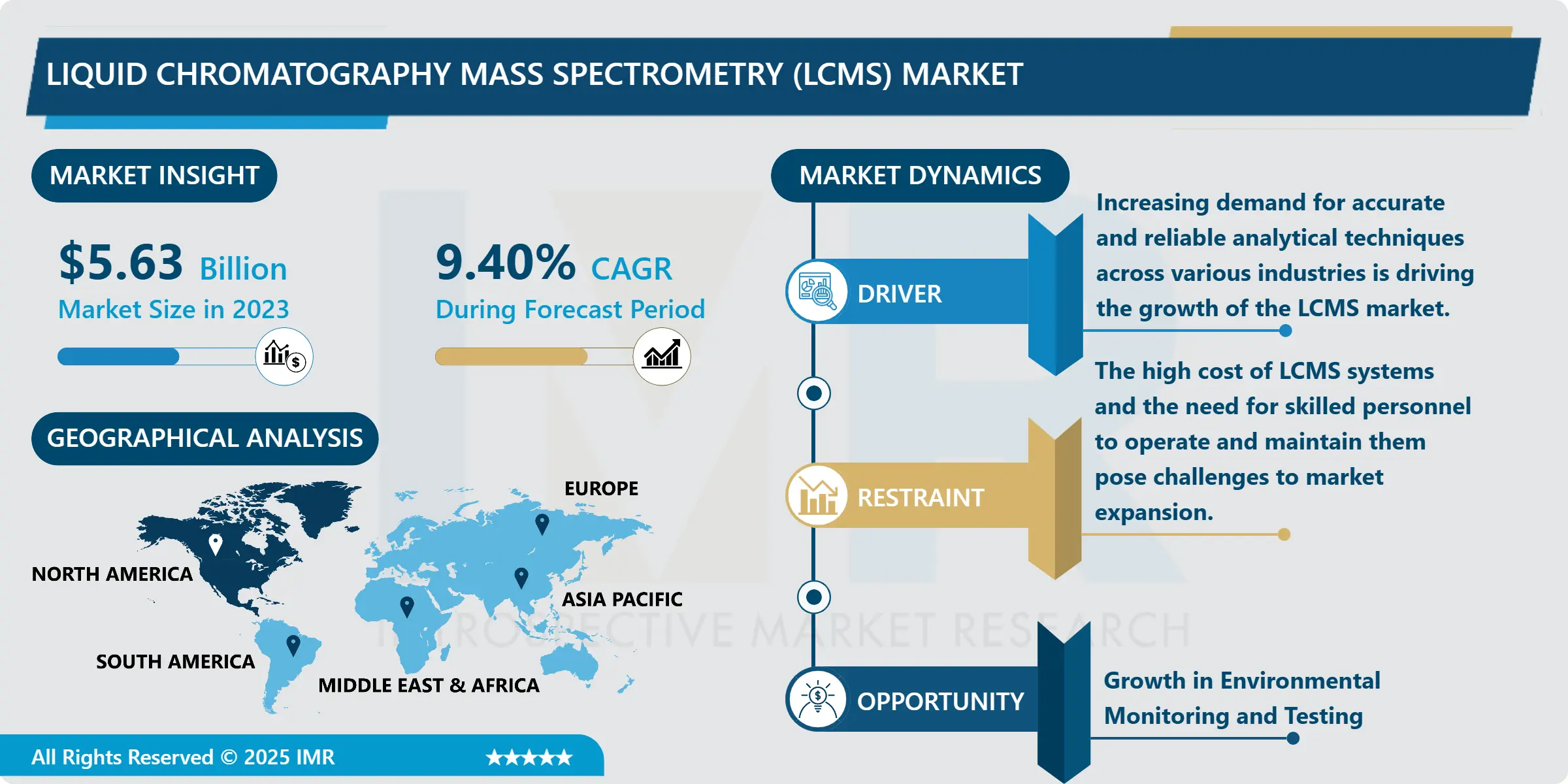 Liquid Chromatography Mass Spectrometry (LCMS) Market - Latest Advancement & Future Trends (2024-2032)