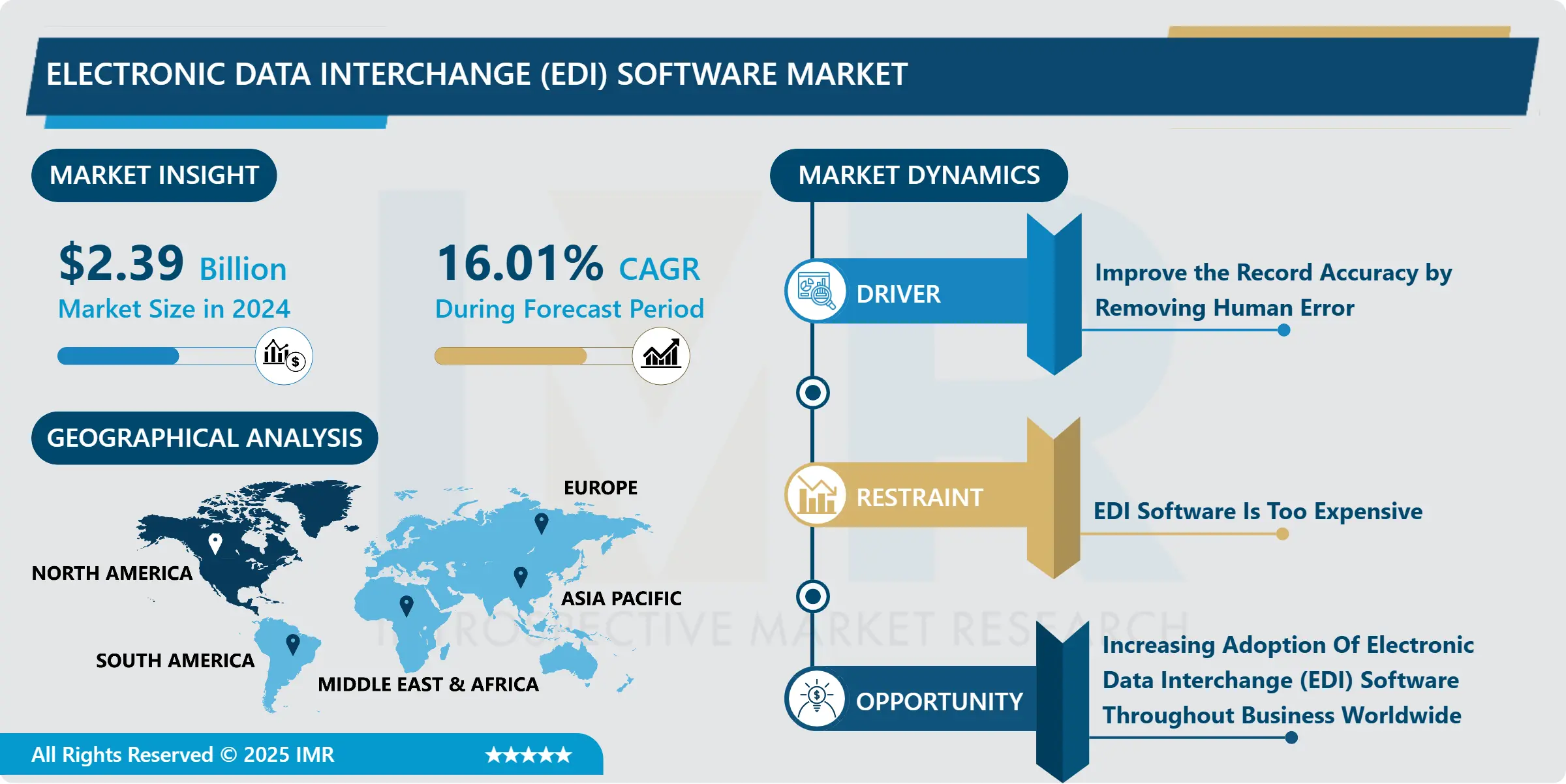 Electronic Data Interchange (EDI) Software Market Report 2025-2032