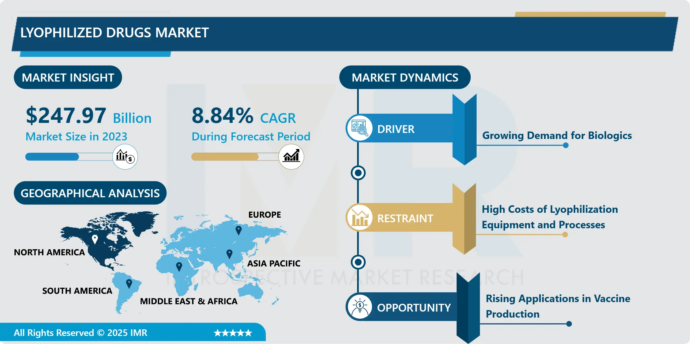 Lyophilized Drugs Market - Trend, Growth, Forecast 2024–2032