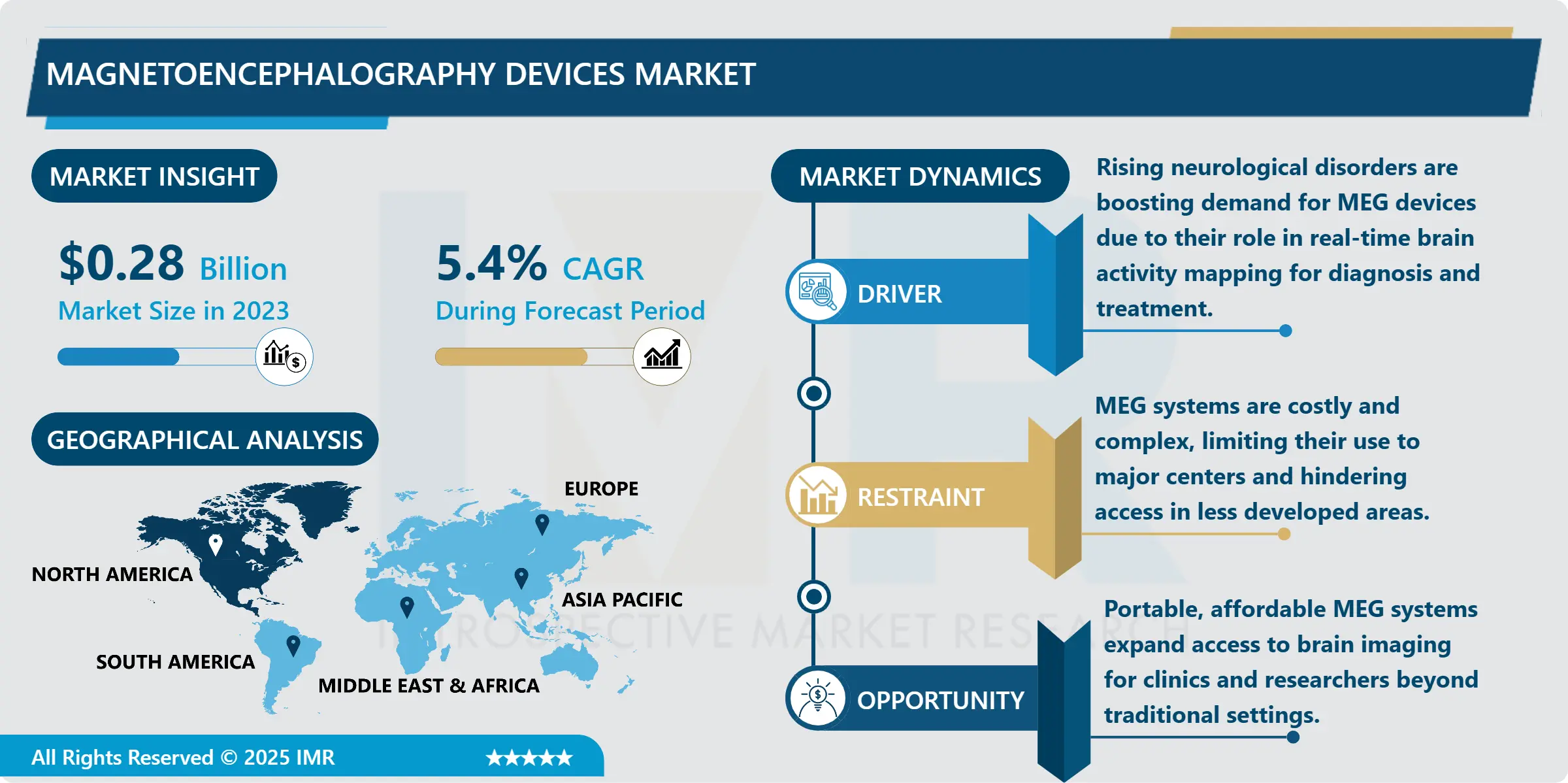 Magnetoencephalography Devices Market: In-Depth Analysis & Trends 2032