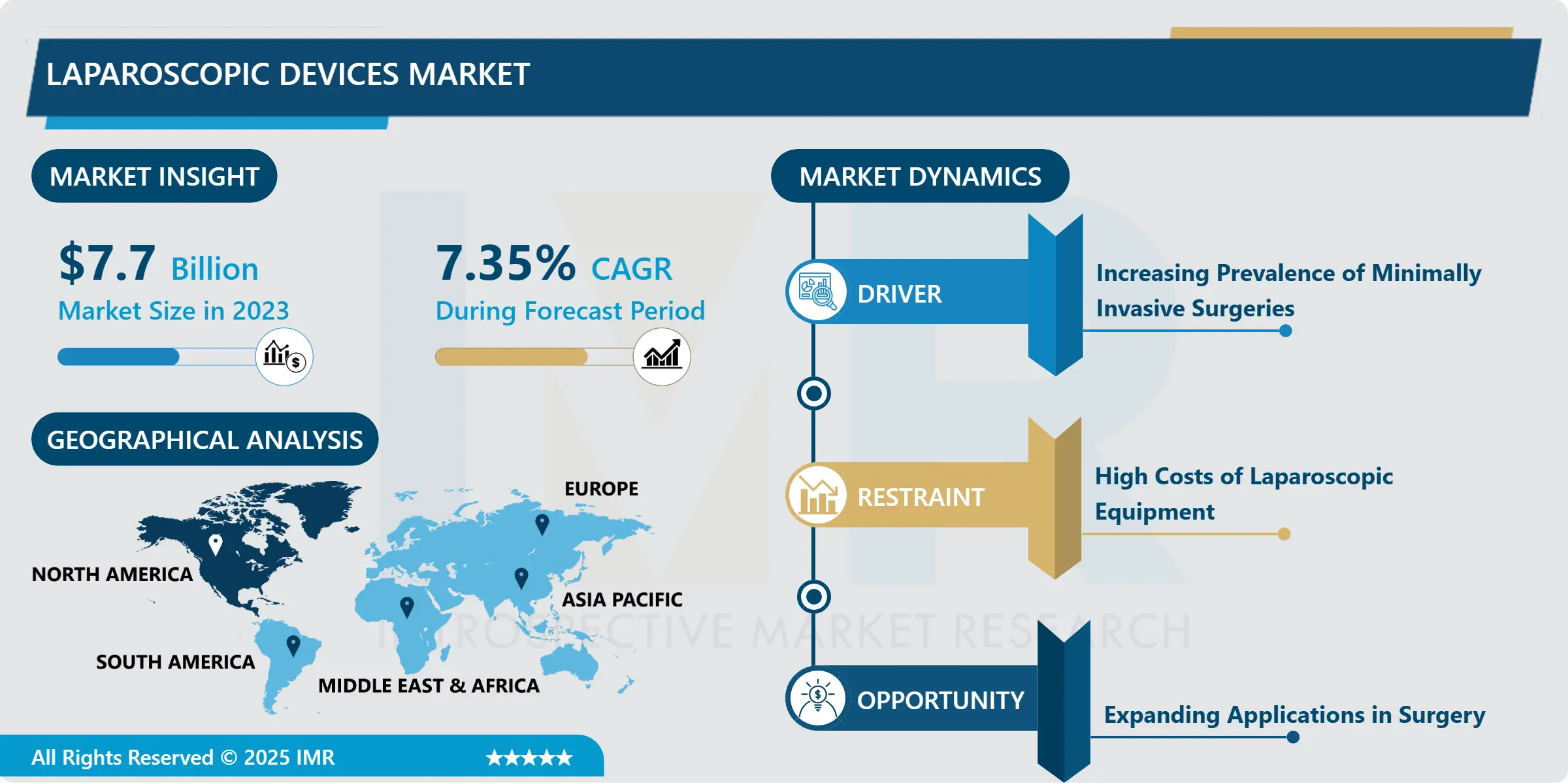 Laparoscopic Devices Market: In-Depth Analysis & Trends 2032
