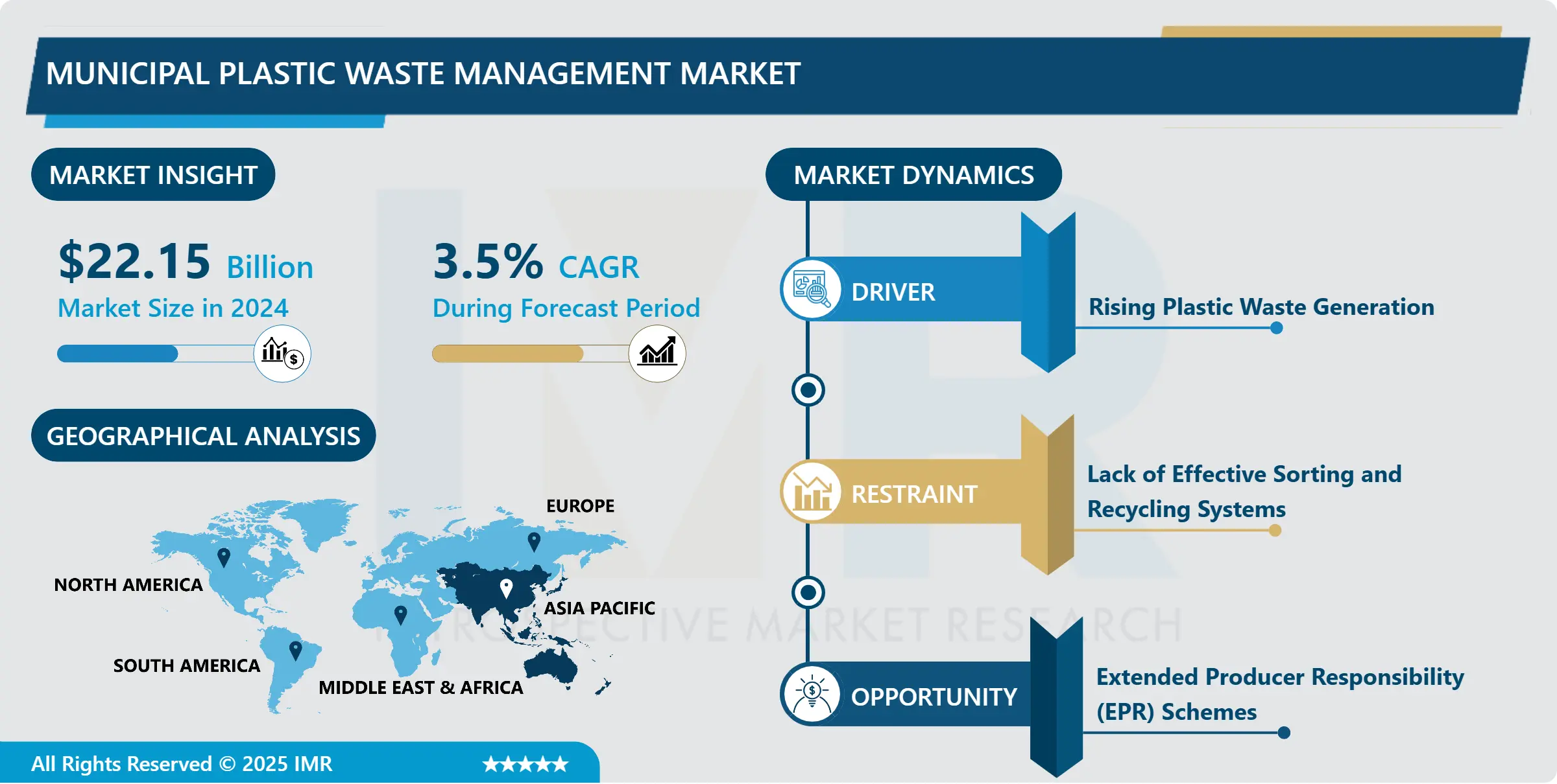 Municipal Plastic Waste Management Market - Gloabl Sales Analysis