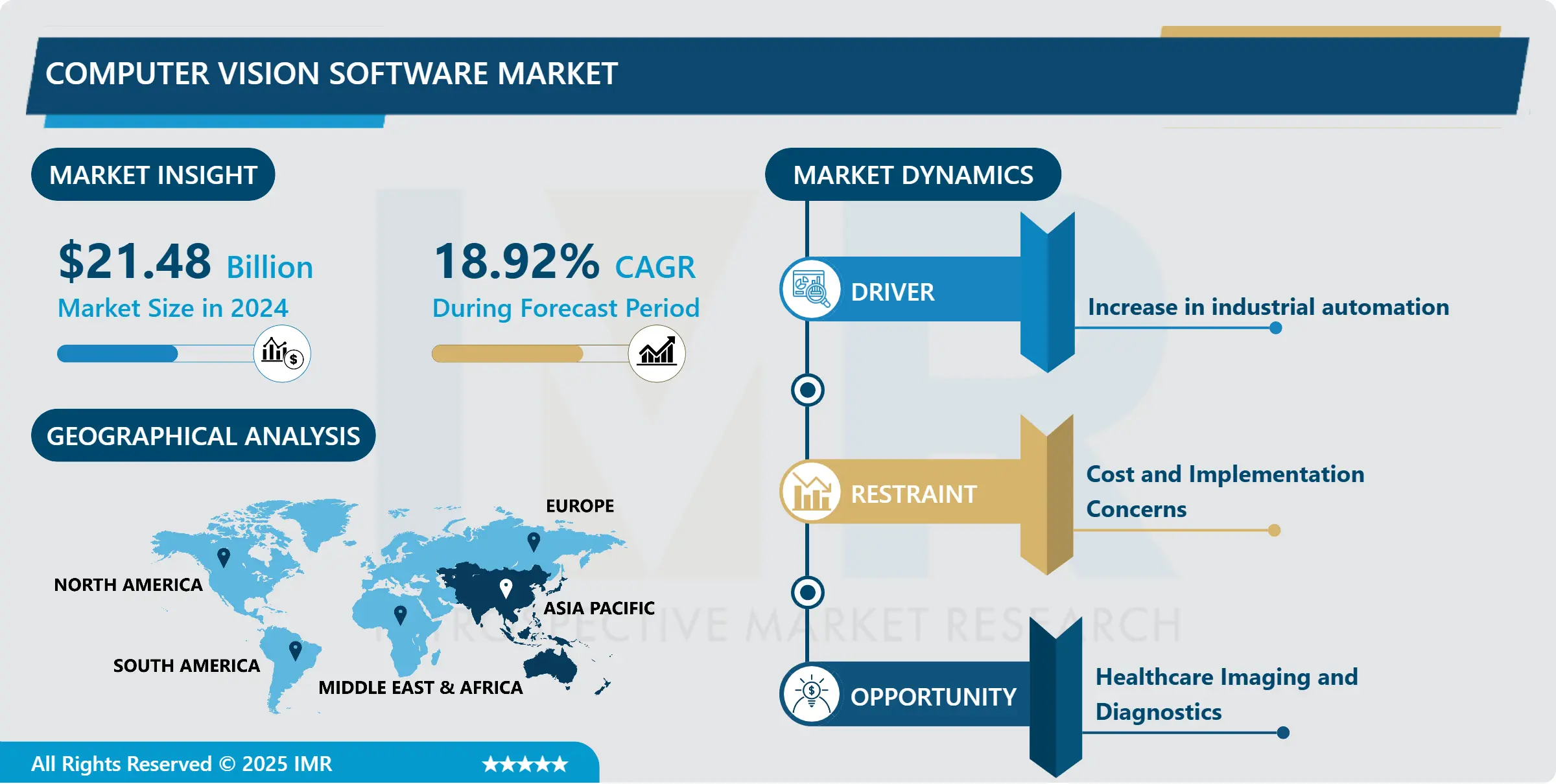 Computer Vision Software Market | In-Depth Analysis Report