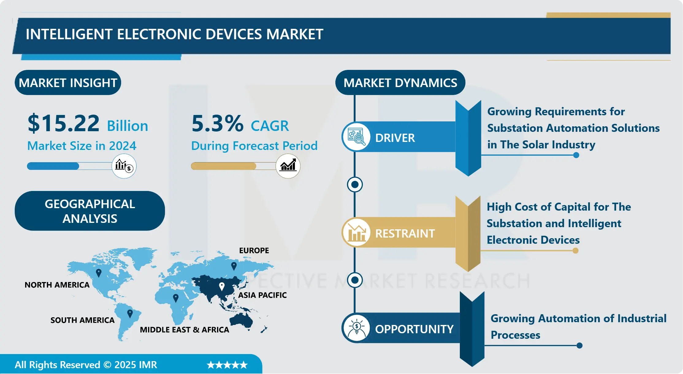 Intelligent Electronic Devices Market - Global Demand & Analysis