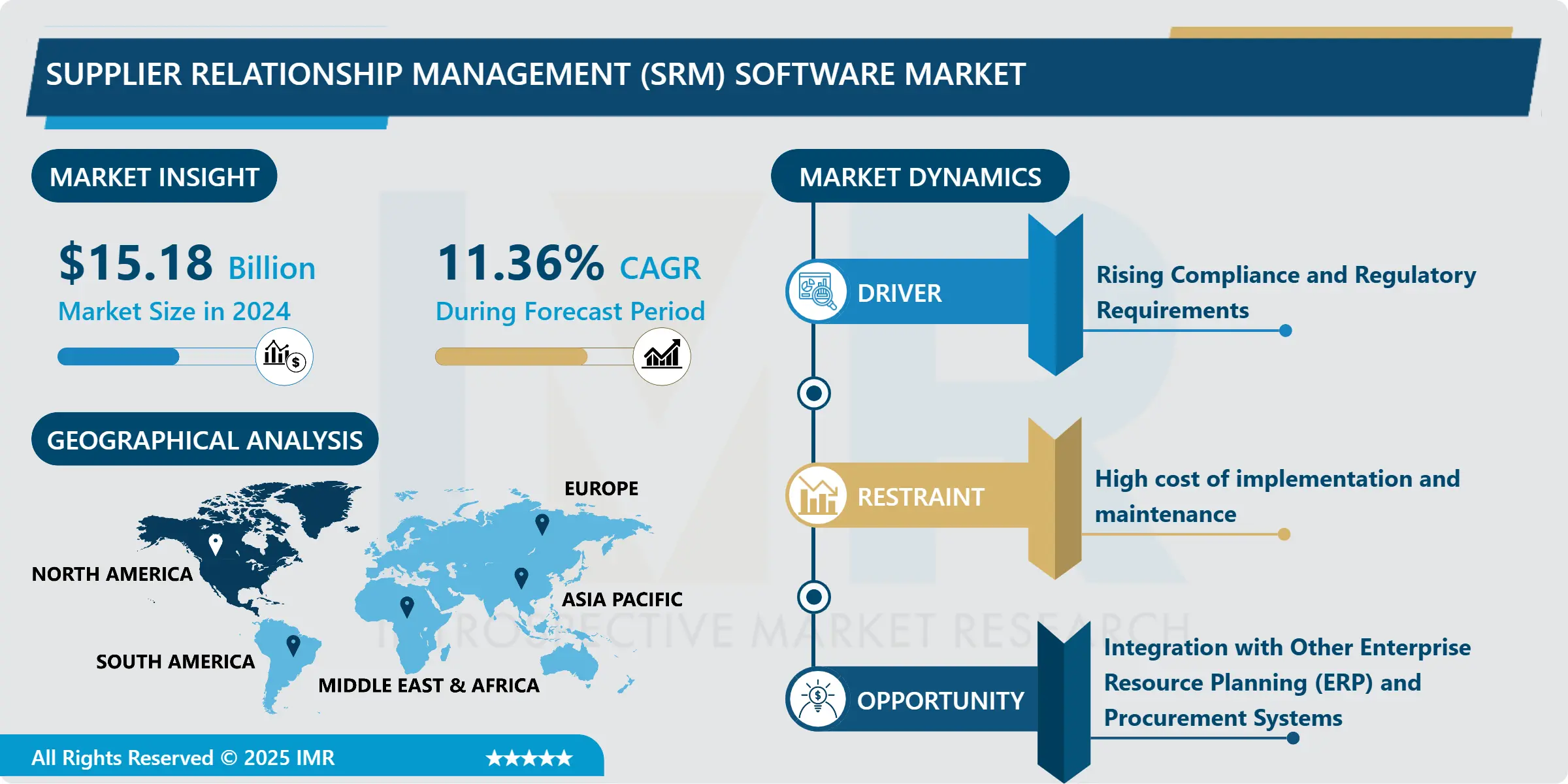 Supplier Relationship Management (SRM) Software Market Report