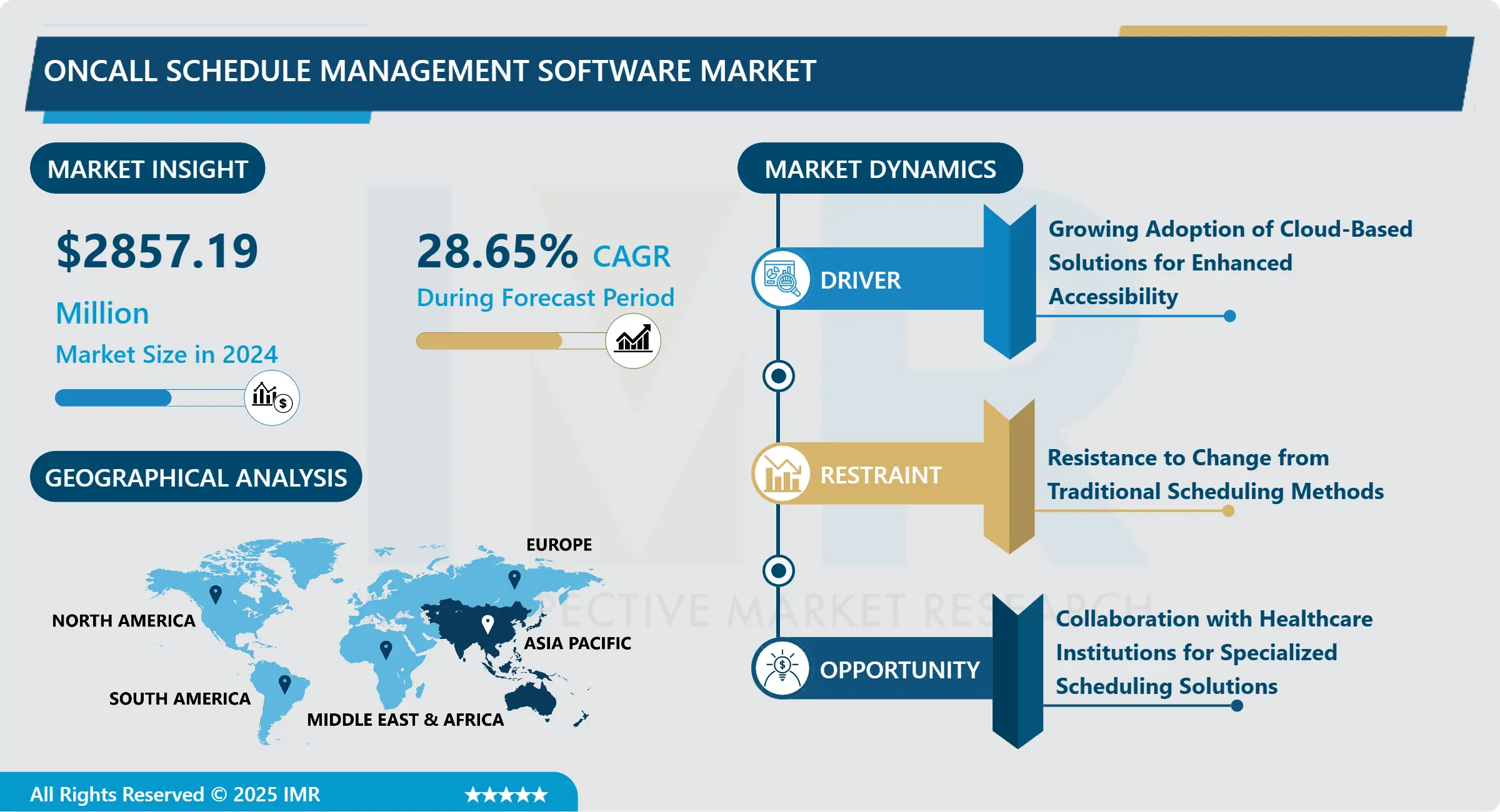 OnCall Schedule Management Software Market - Global Industry Share