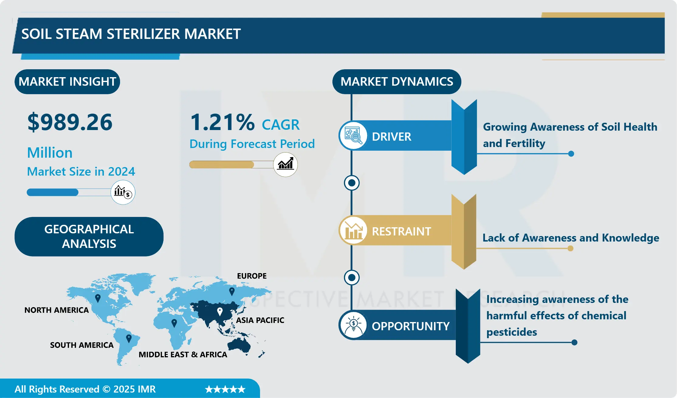 Soil Steam Sterilizer Market - Global Demand & Analysis