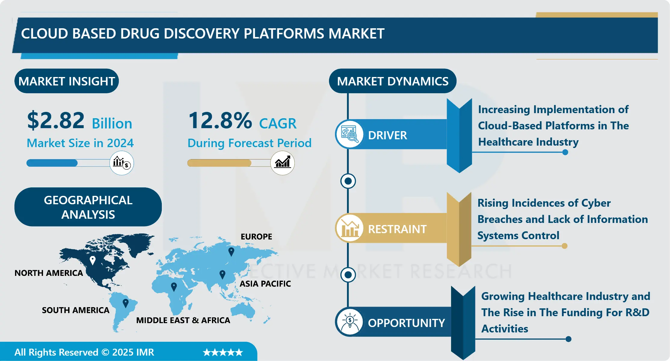 Cloud Based Drug Discovery Platforms Market | Global Industry Analysis And Trends
