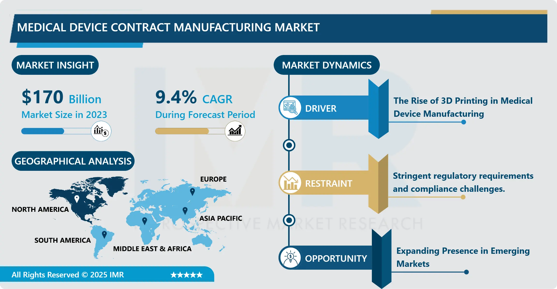 Medical Device Contract Manufacturing Market - Future Trends (2025-2032)