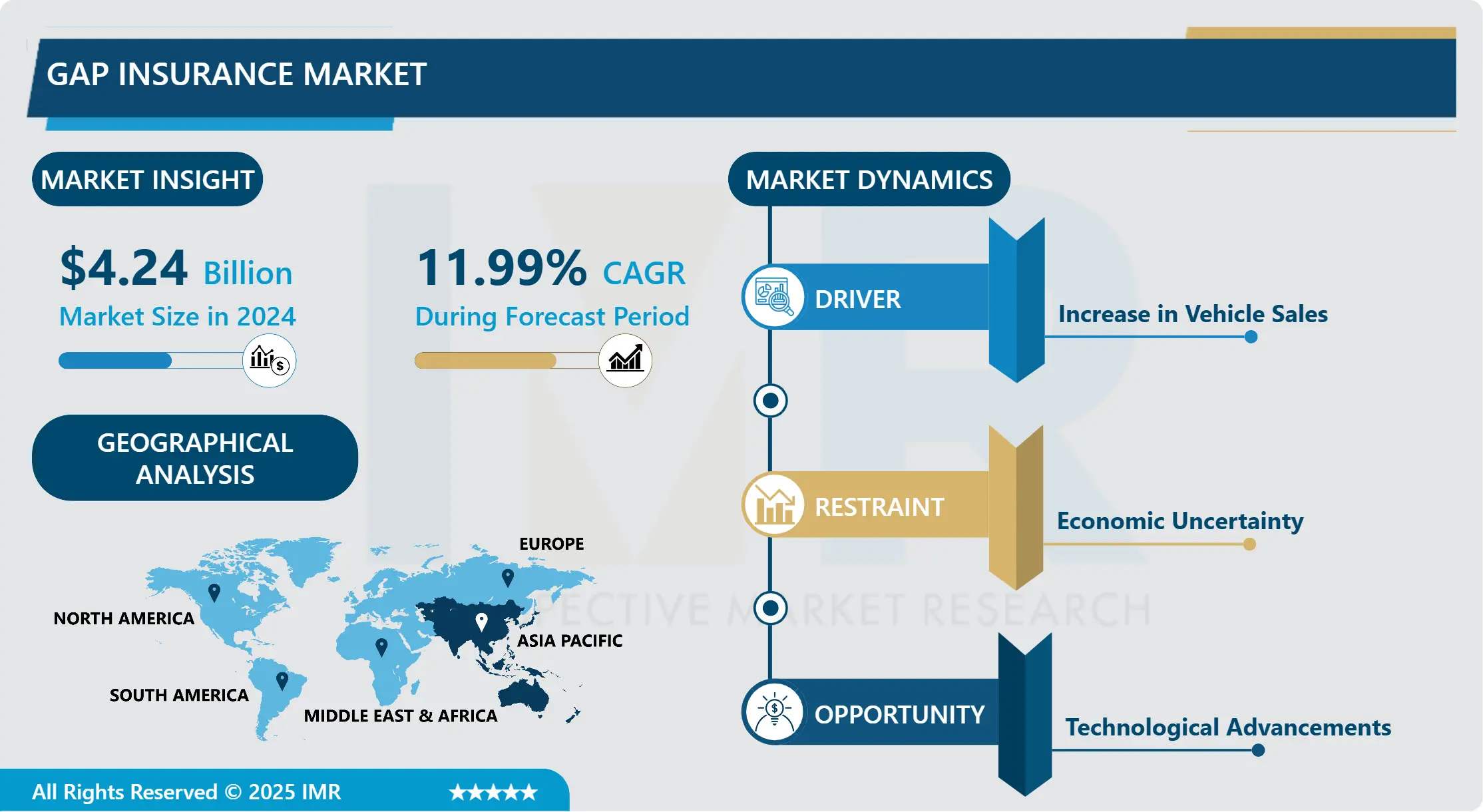 Gap Insurance Market - Comprehensive Study & Recent Trends