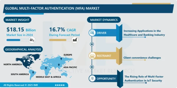 Multi-Factor Authentication (MFA) Market Trends and Challenges