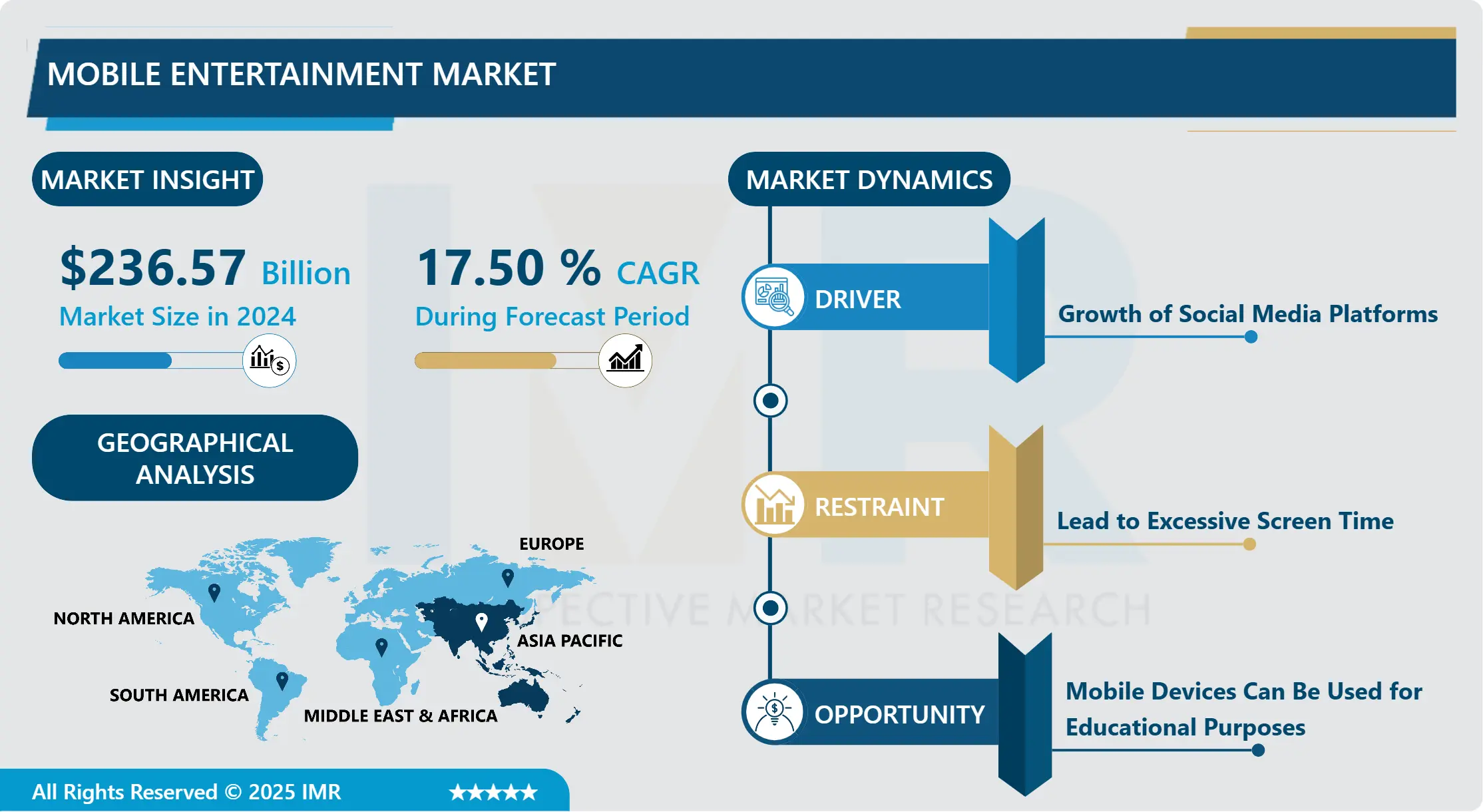 Mobile Entertainment Market Analysis Report 2025-2032
