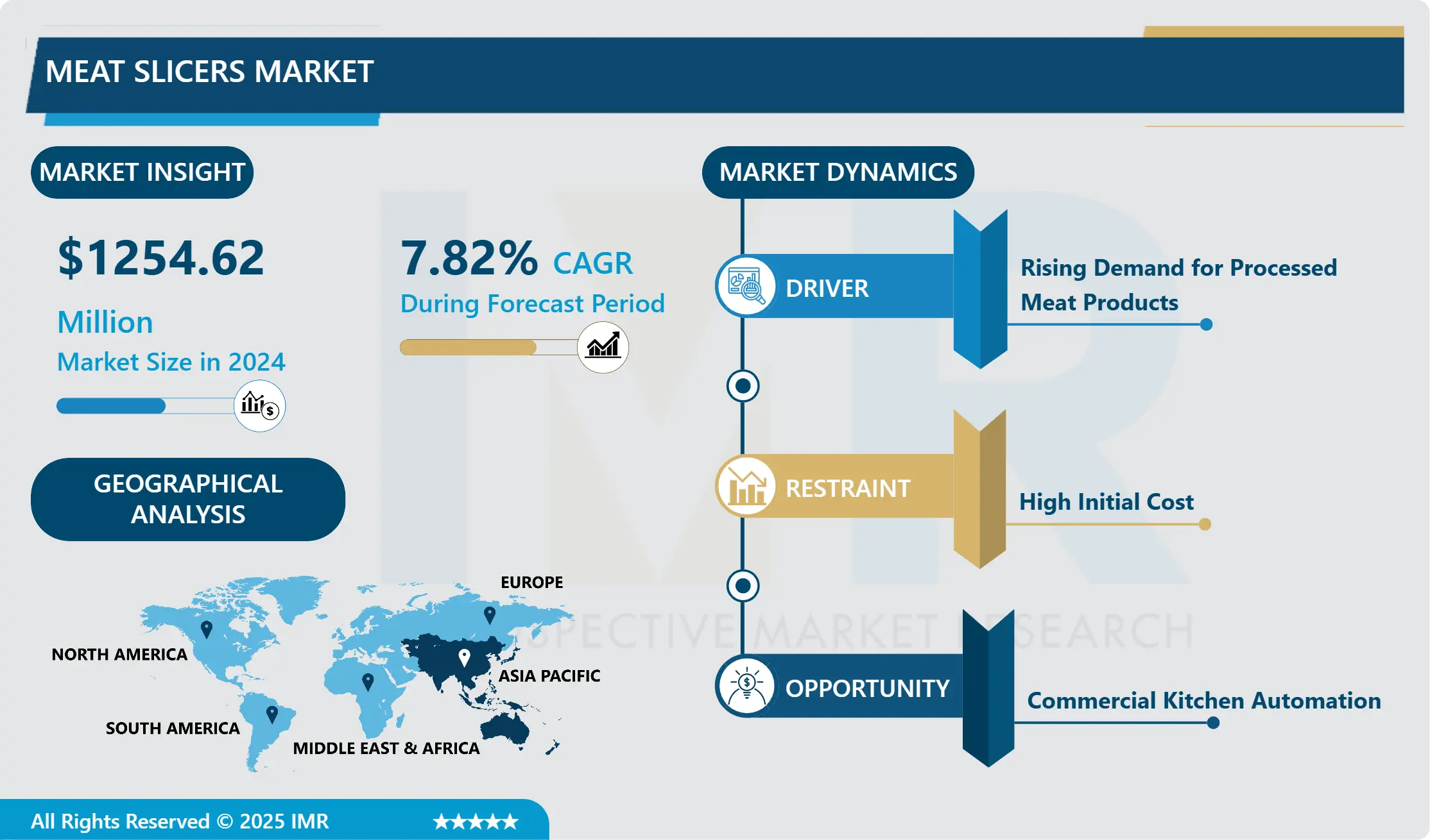 Meat Slicers Market: Overview & Outlook on Potential Growth