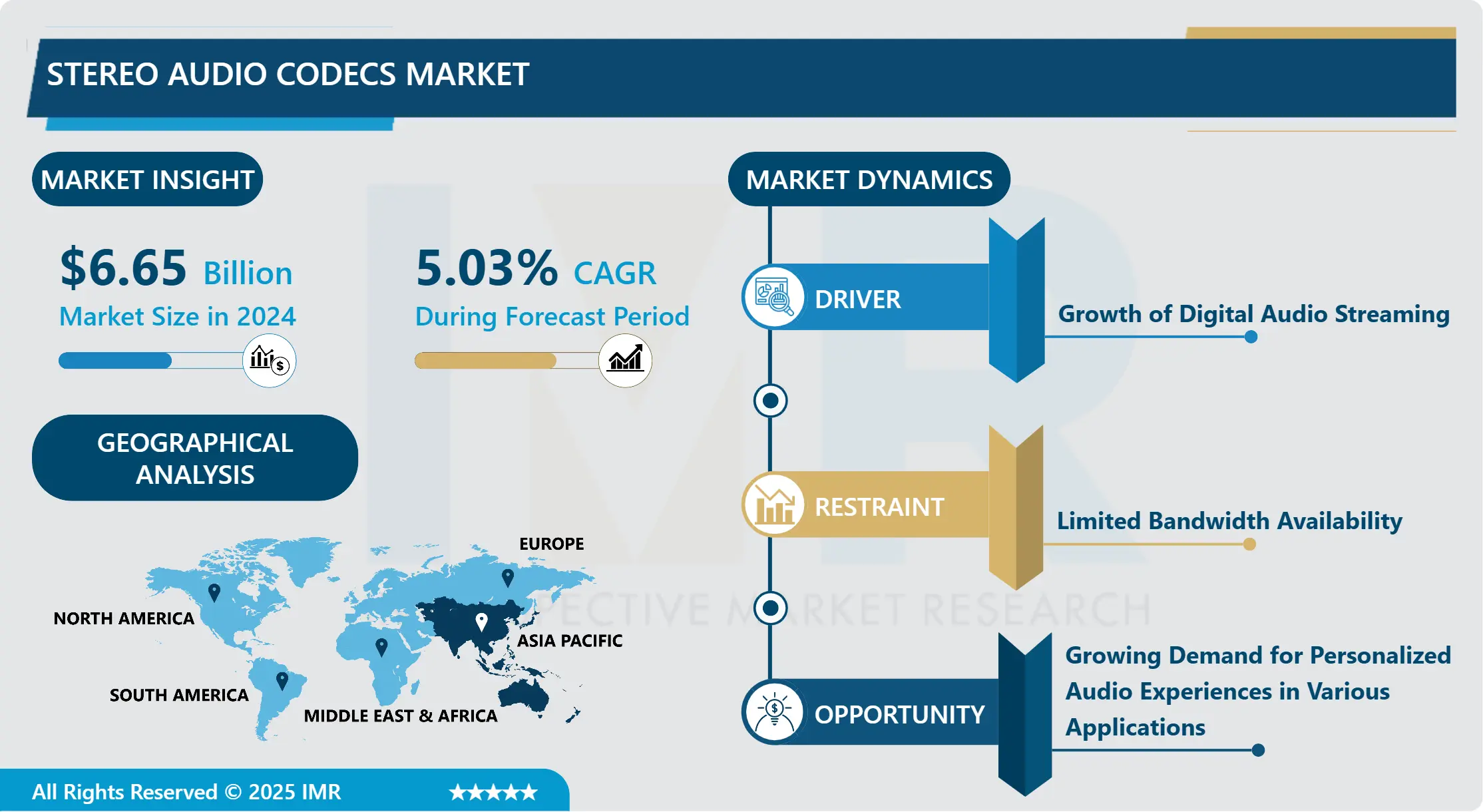 Stereo Audio Codecs Market - In-Deep Analysis Focusing on Market Share