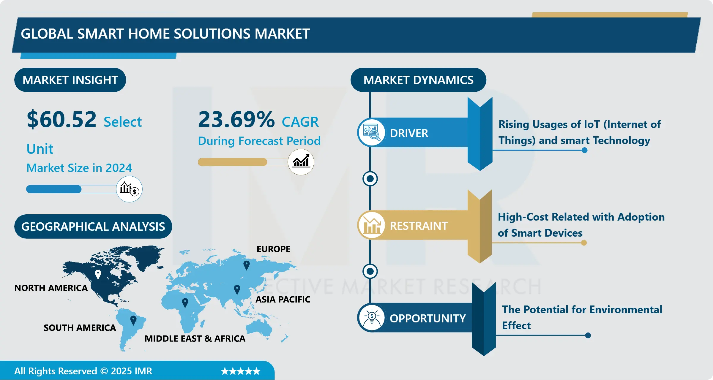 Smart Home Solutions Market - In-Depth Insights & Growth By 2032