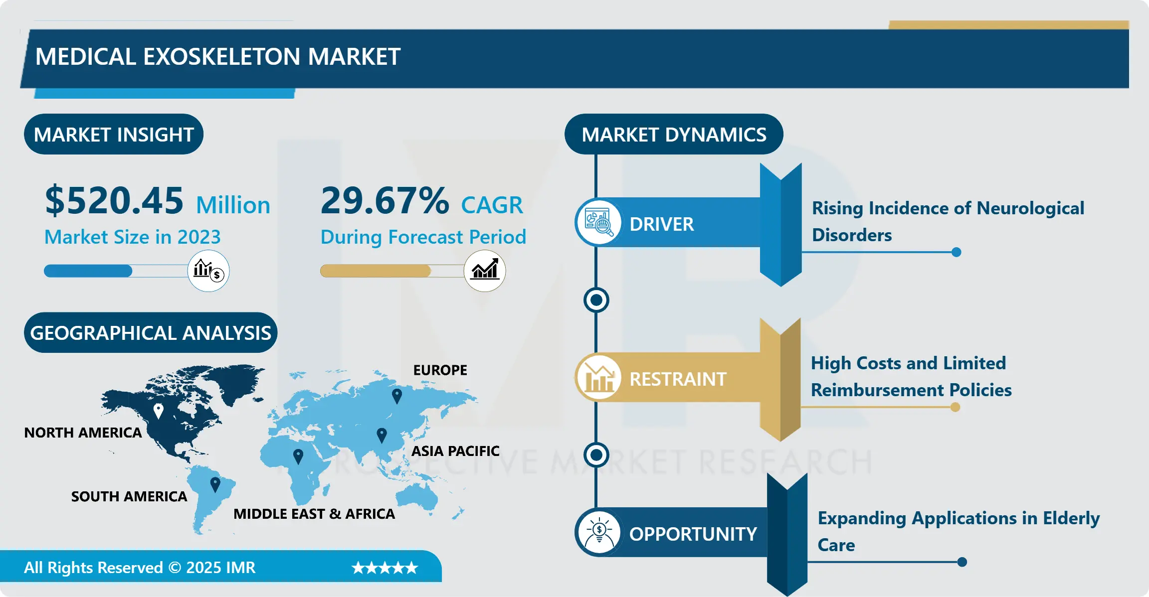 Medical Exoskeleton Market - Size & Upcoming Industry Trends (2024-2032)