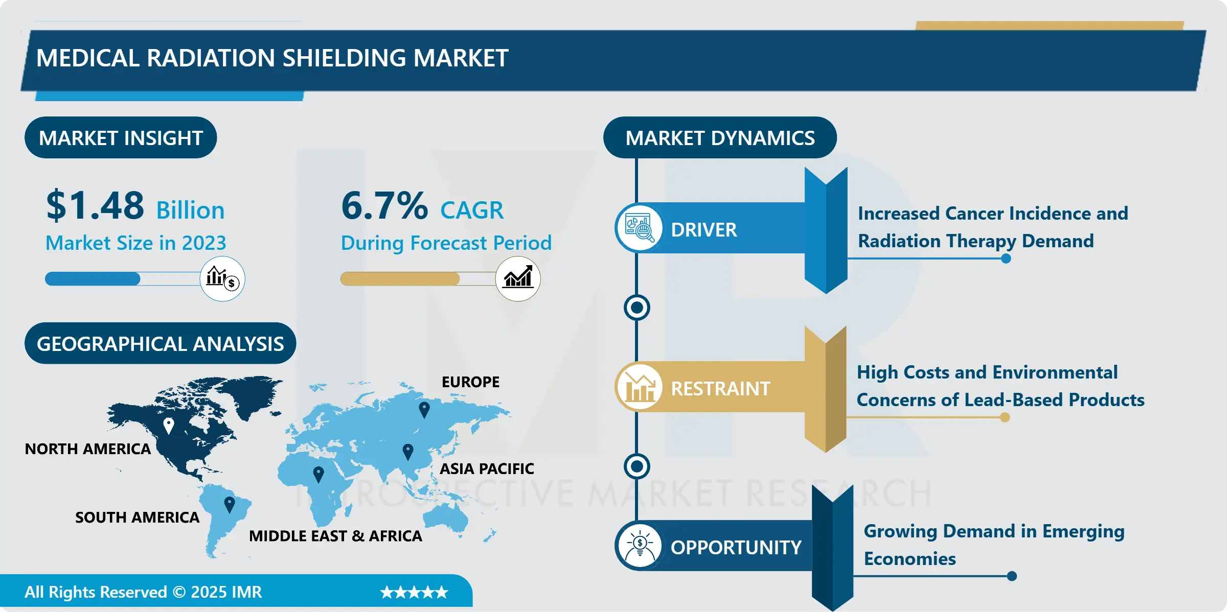 Medical Radiation Shielding Market - Future Trends (2025-2032)