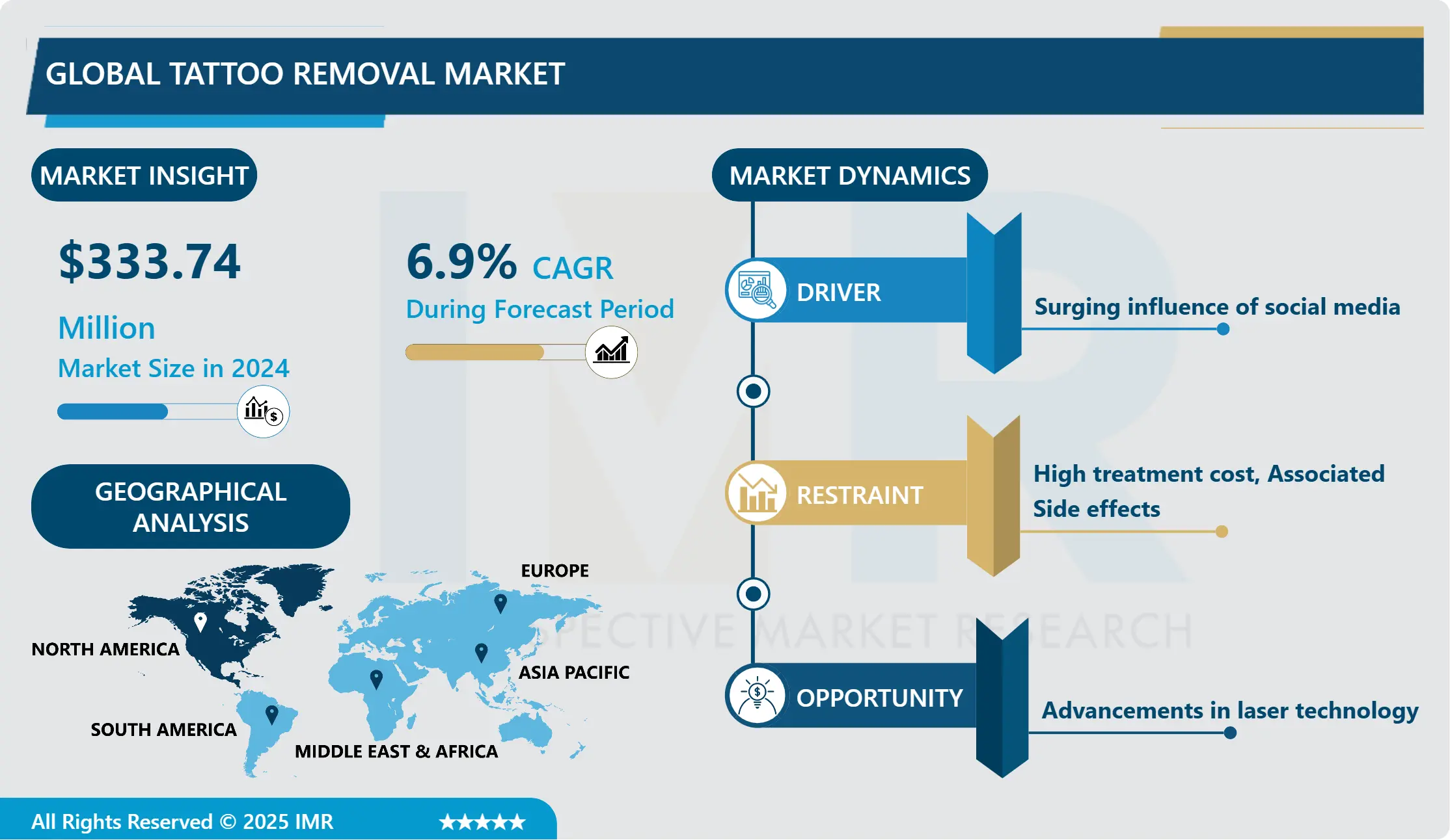 Tattoo Removal Market- Global Size, Share And Industry Trends 2032