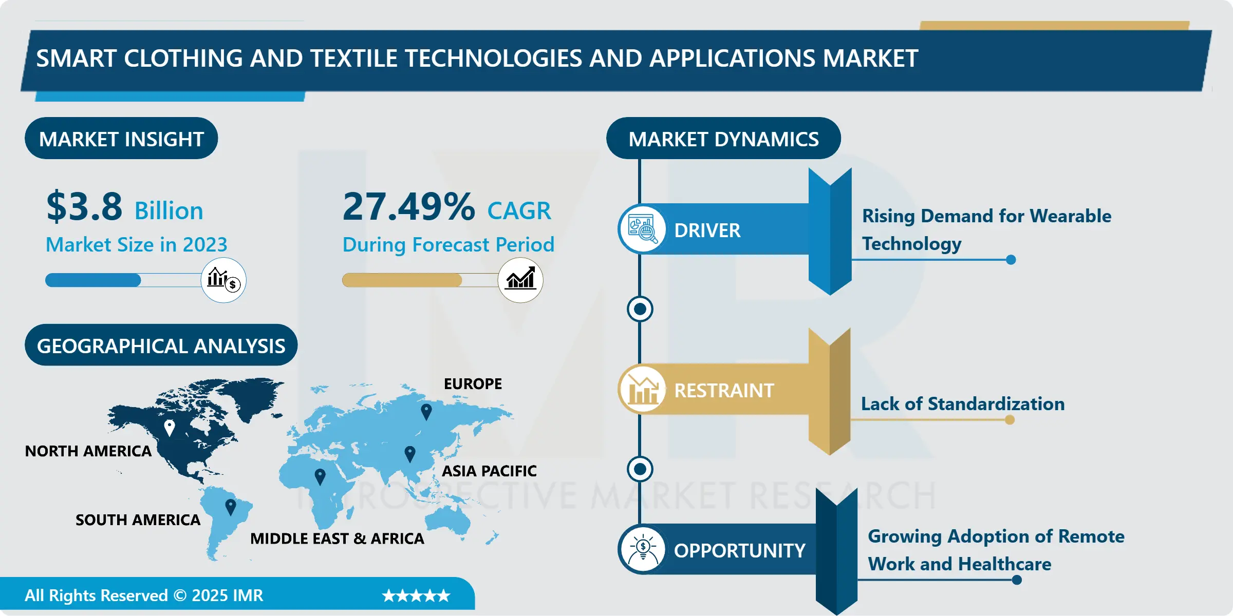 Smart Clothing and Textile Technologies and Applications Market- Current Analysis