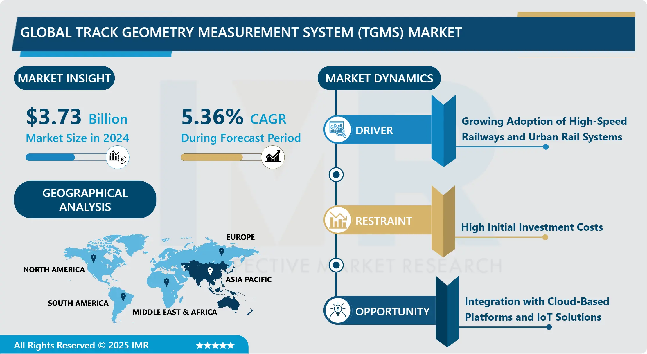 Track Geometry Measurement System (TGMS) Market - Analysis & Share