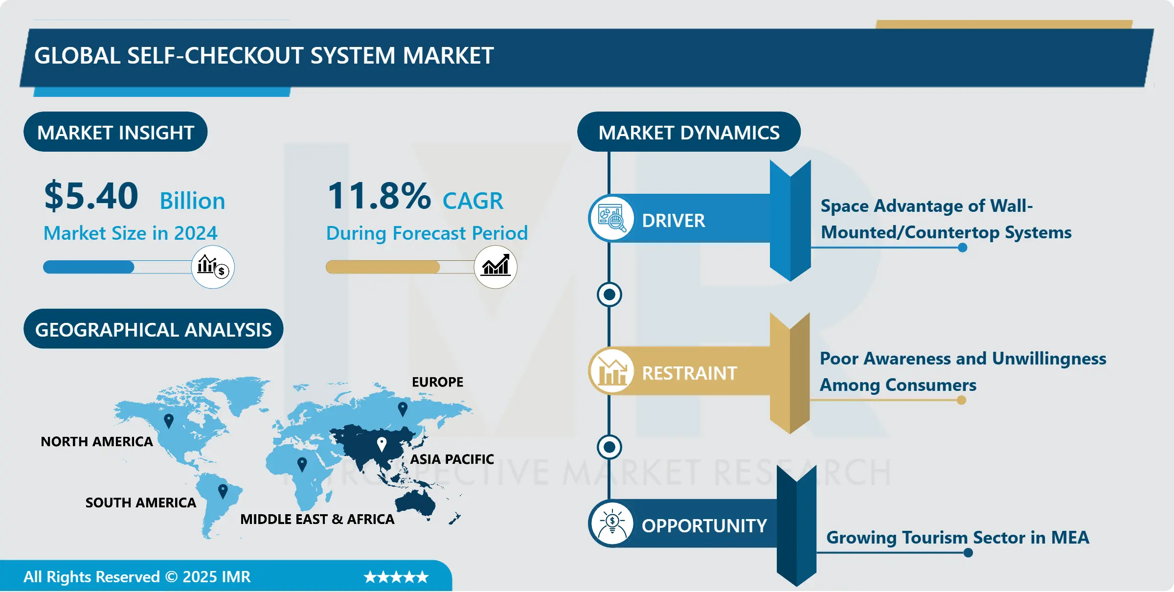 Self-checkout System Market- Comprehensive Study Report & Recent Trends (2025- 2032)