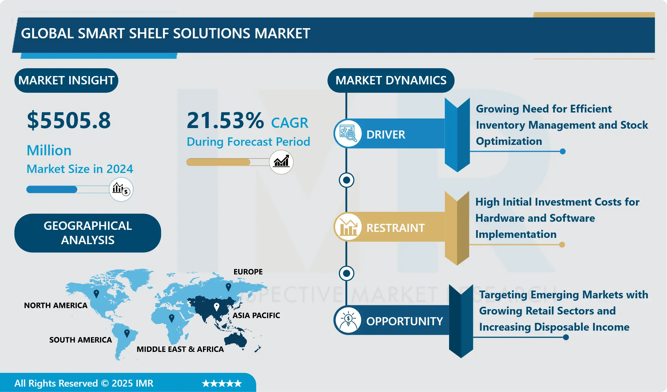 Smart Shelf Solutions Market - -Latest Advancement And Industry Analysis (2025- 2032)