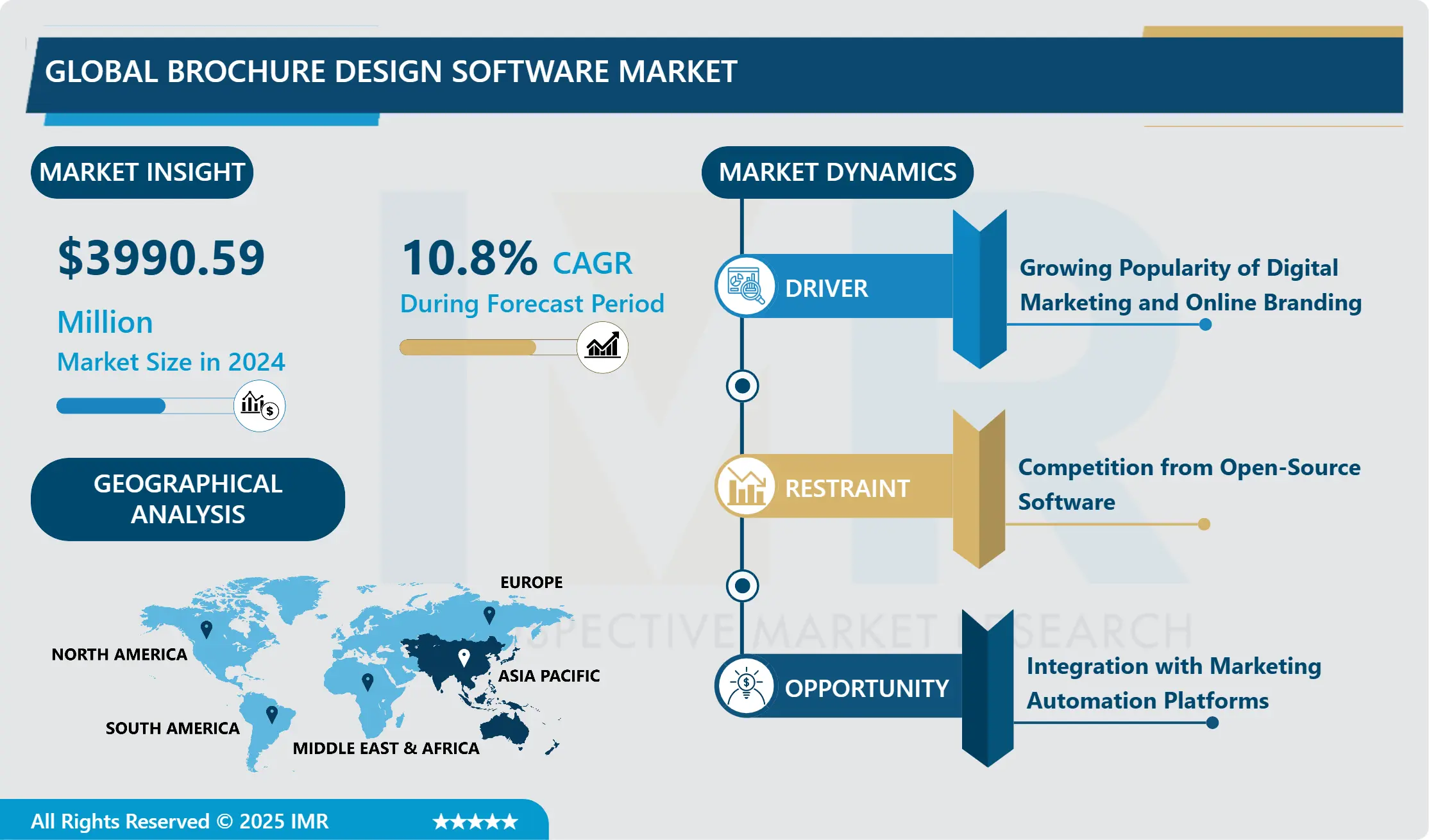 Brochure Design Software Market - Latest Advancement And Analysis