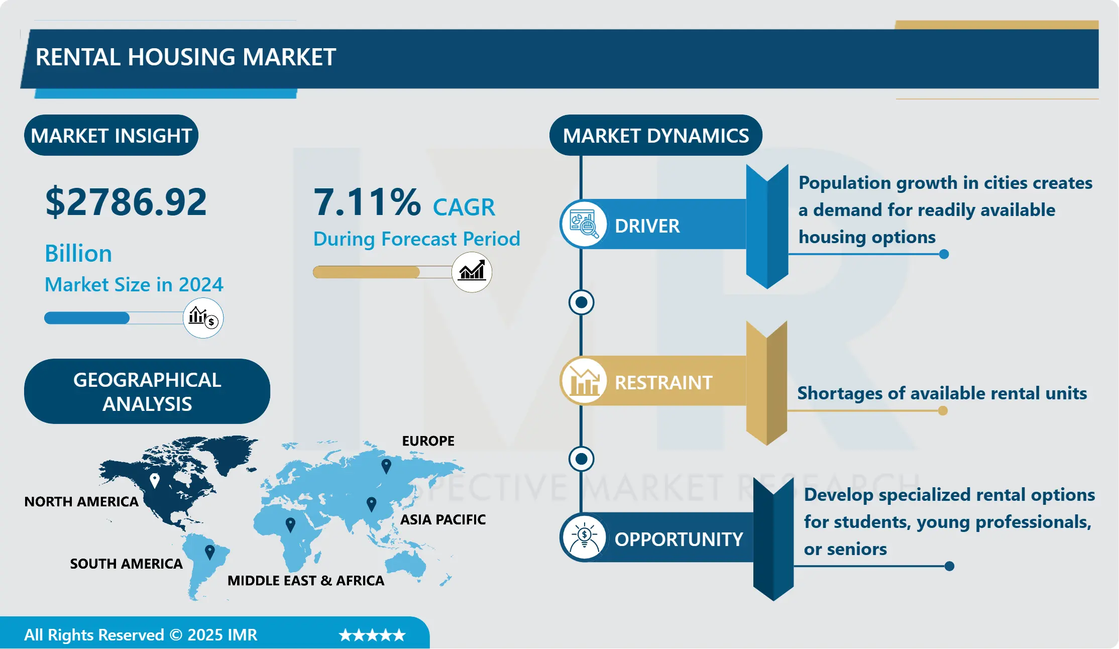 Rental Housing Market - Overview & Outlook by Potential Growth