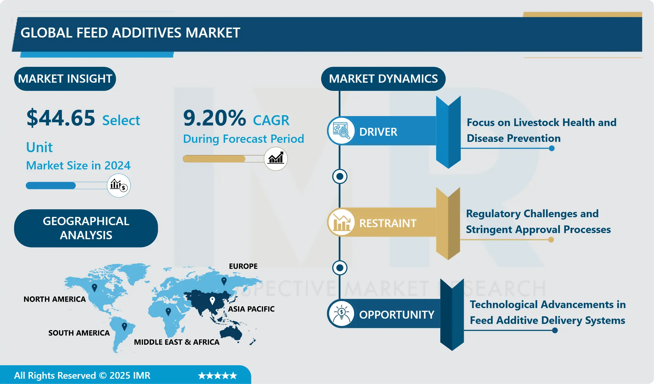 Feed Additives Market - Global Size, Share & Industry Trends (2025-2032)
