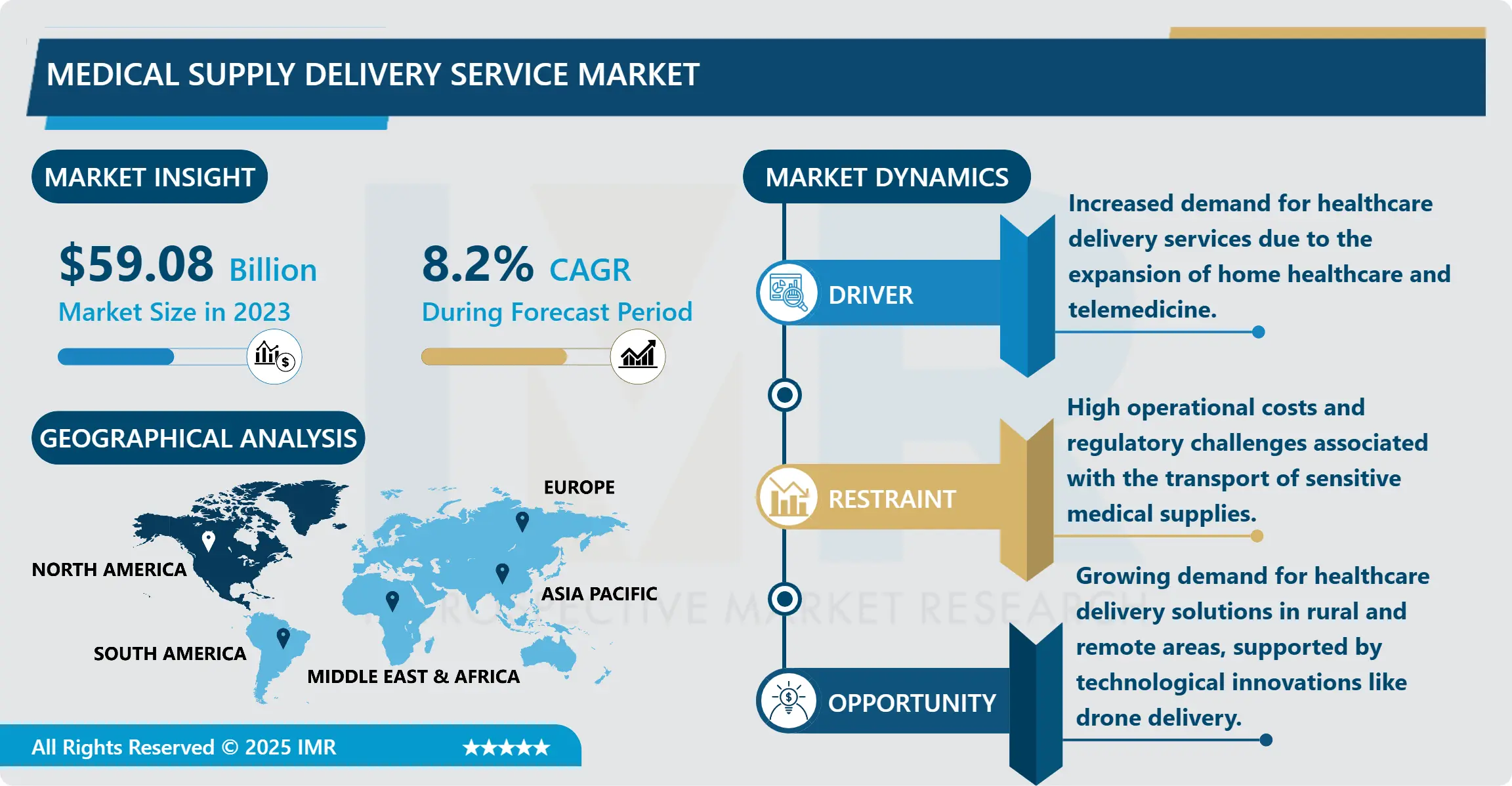 Medical Supply Delivery Service Market - Overview and Outlook by Potential Growth (2024-2032)