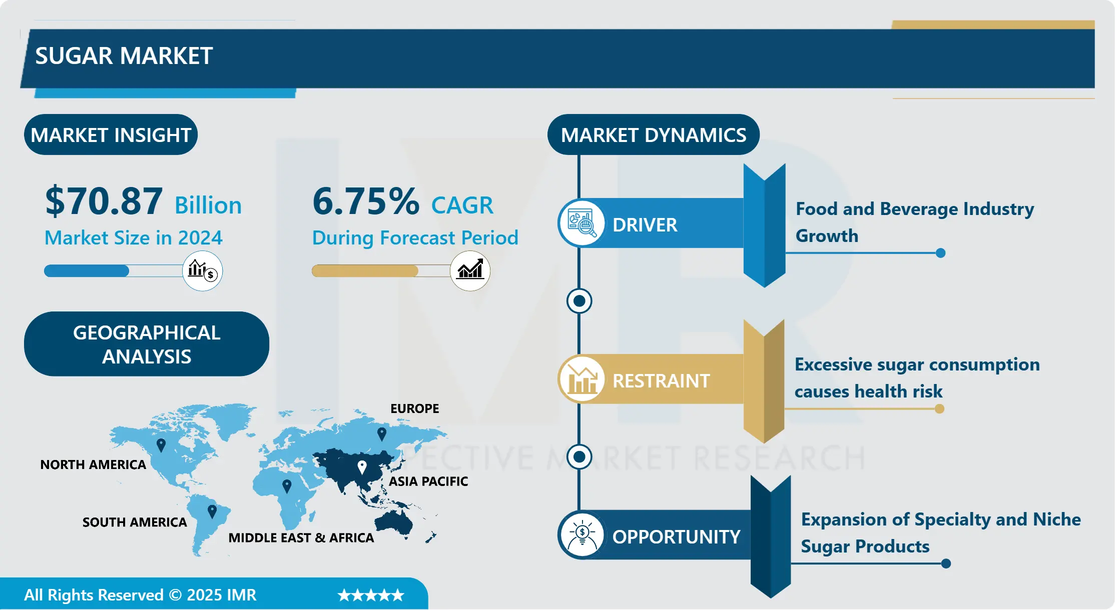 Sugar Market 2024 - Sales Analysis & Share | Forecast Upto 2032