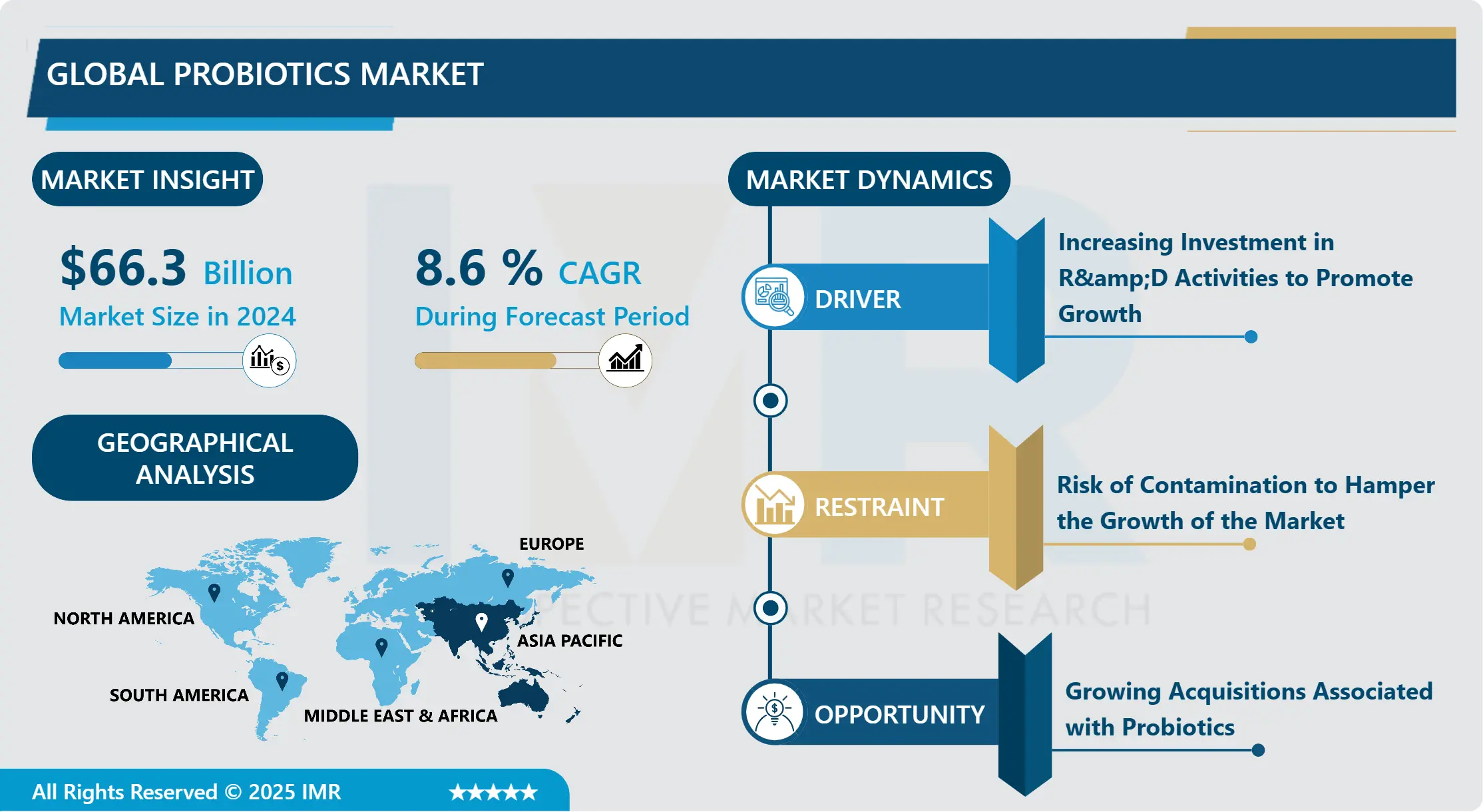 Probiotics Market Share, Trends & Growth Analysis By 2032