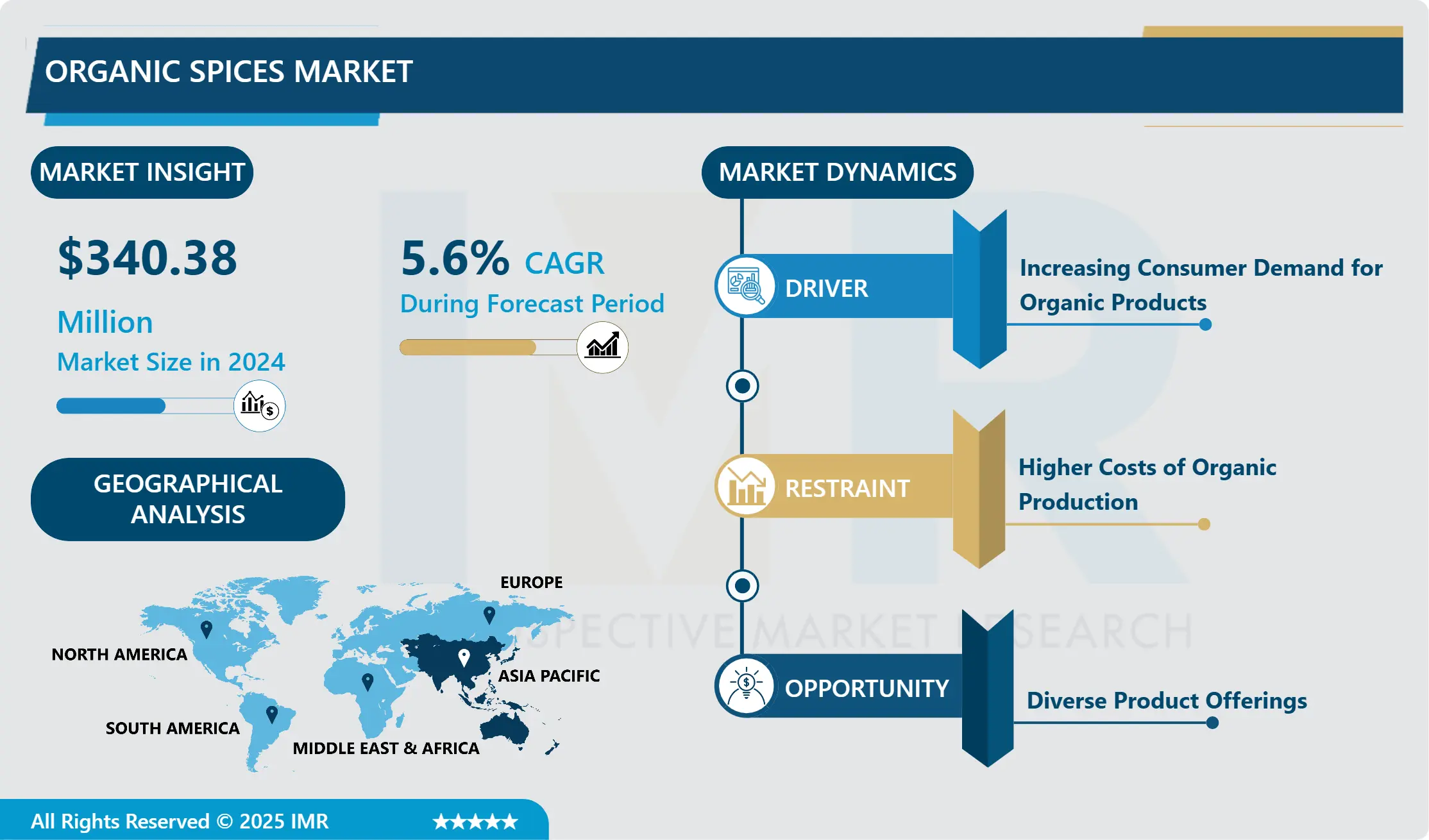 Organic Spices Market - Comprehensive Study & Recent Trends