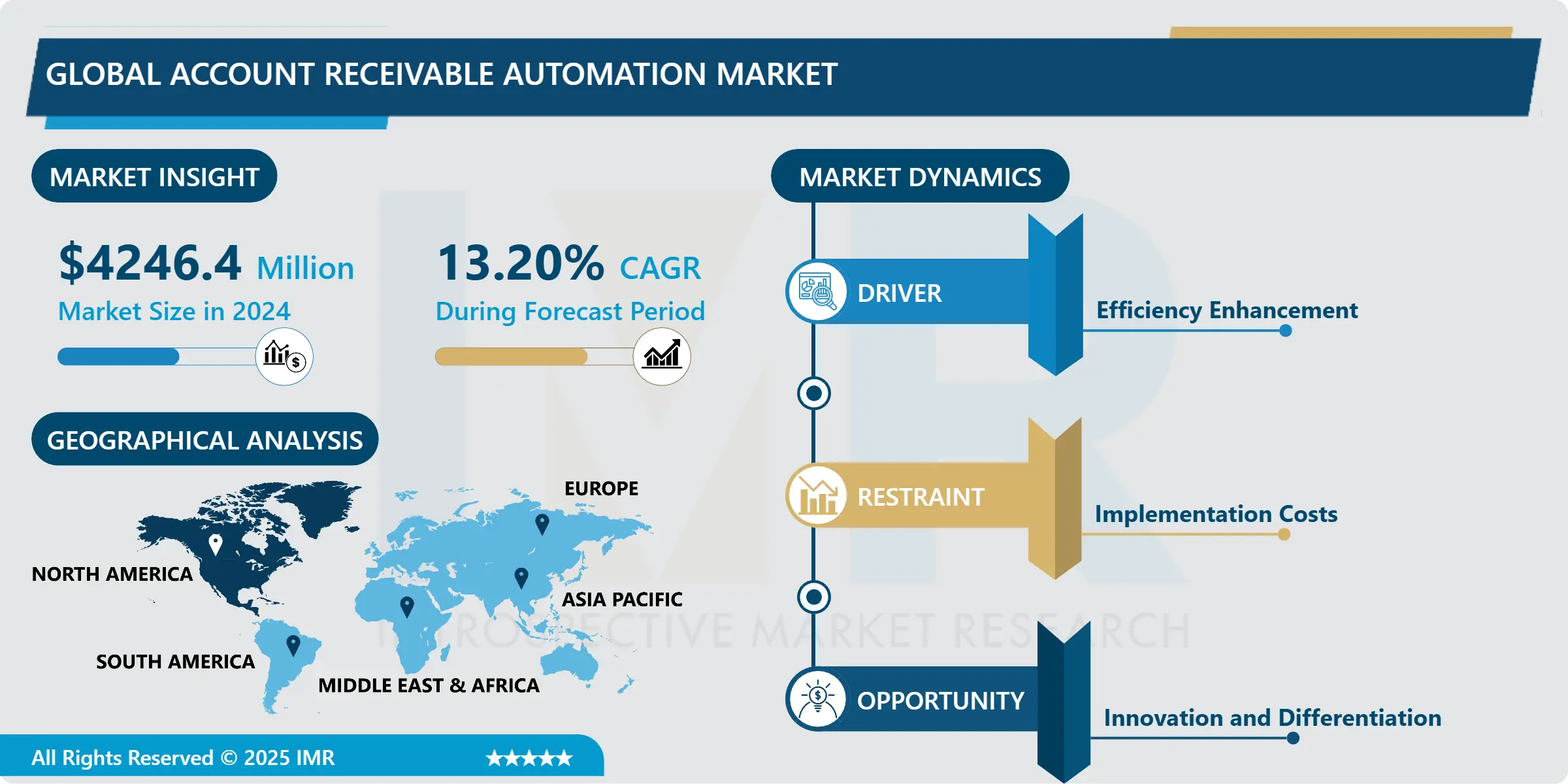 Account Receivable Automation Market - In-Depth Insights & Analysis By 2025-2032