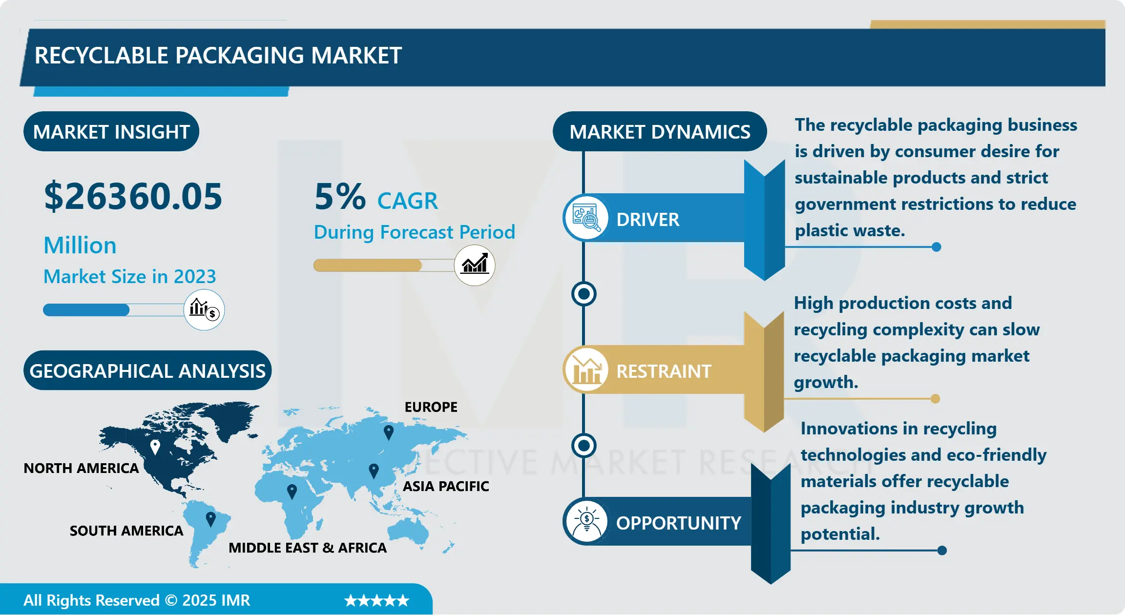 Recyclable Packaging Market - Growth Opportunities & Forecast Analysis (2024–2032)