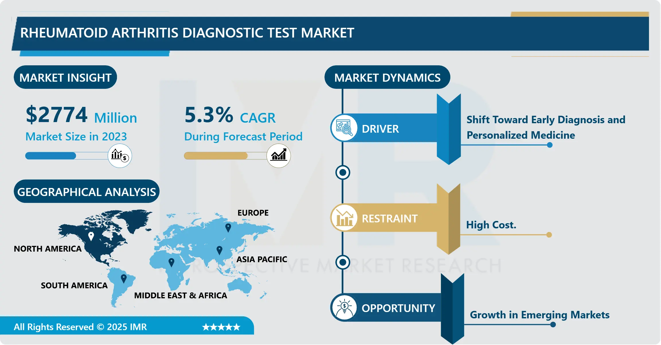 Rheumatoid Arthritis Diagnostic Test Market - Size & Emerging Trends (2024–2032)
