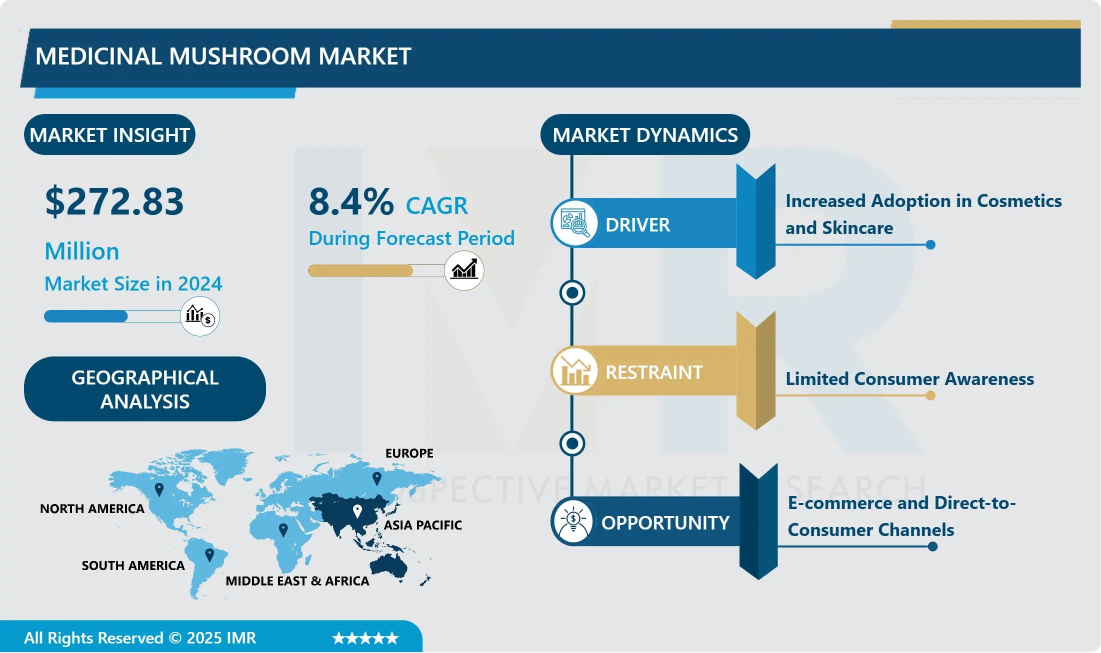 Medicinal Mushroom Market Size, Trends, and Forecast Analysis (2025-2032)