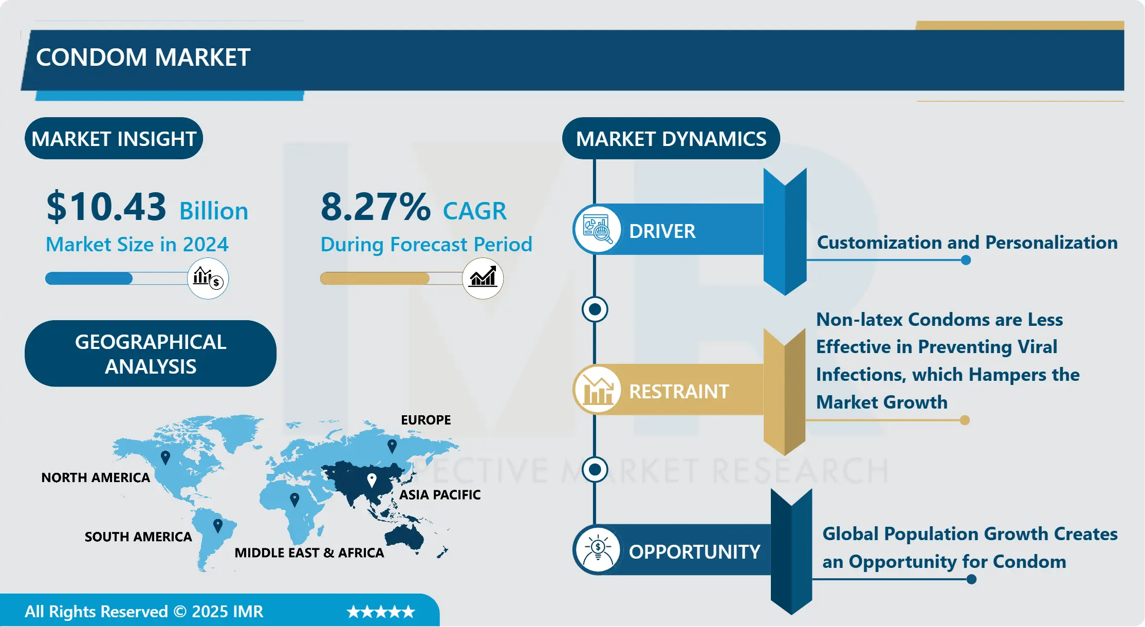 Condom Market: Global Size, Share, Trends & Growth Insights