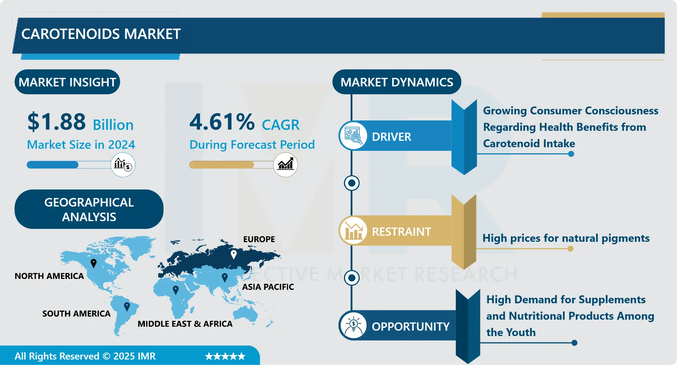 Carotenoids Market 2024 - Global Size & Upcoming Industry Trends By 2032