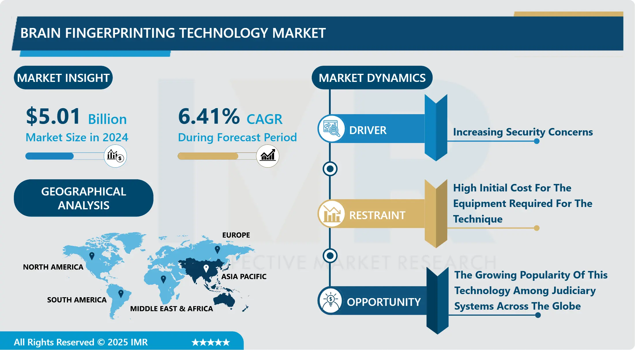Brain Fingerprinting Technology Market- In-Depth Analysis by Size