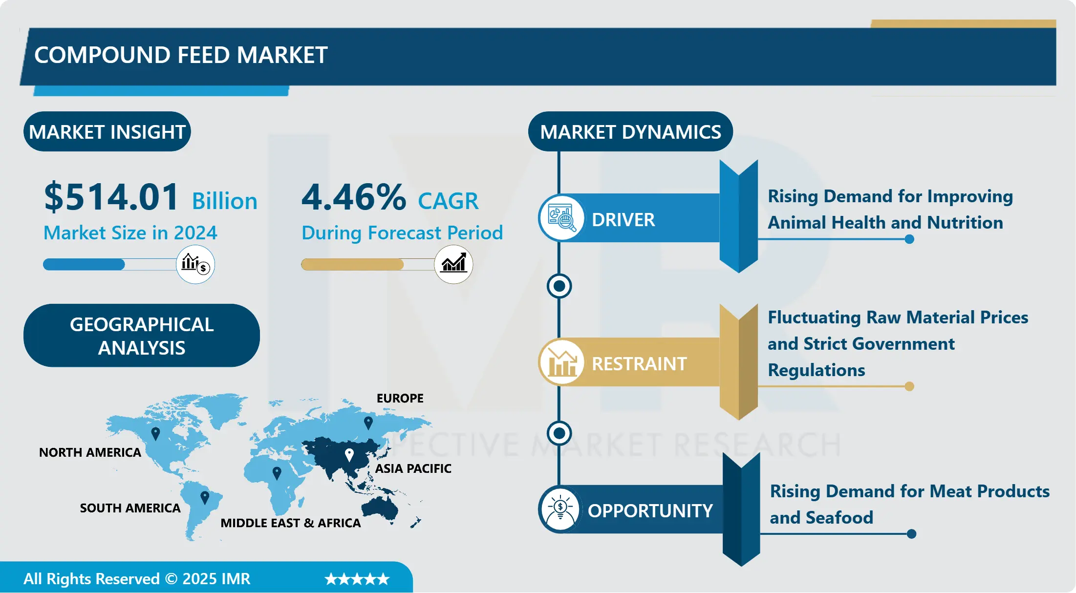 Compound Feed Market Size, Trend & Global Industry Analysis By 2032