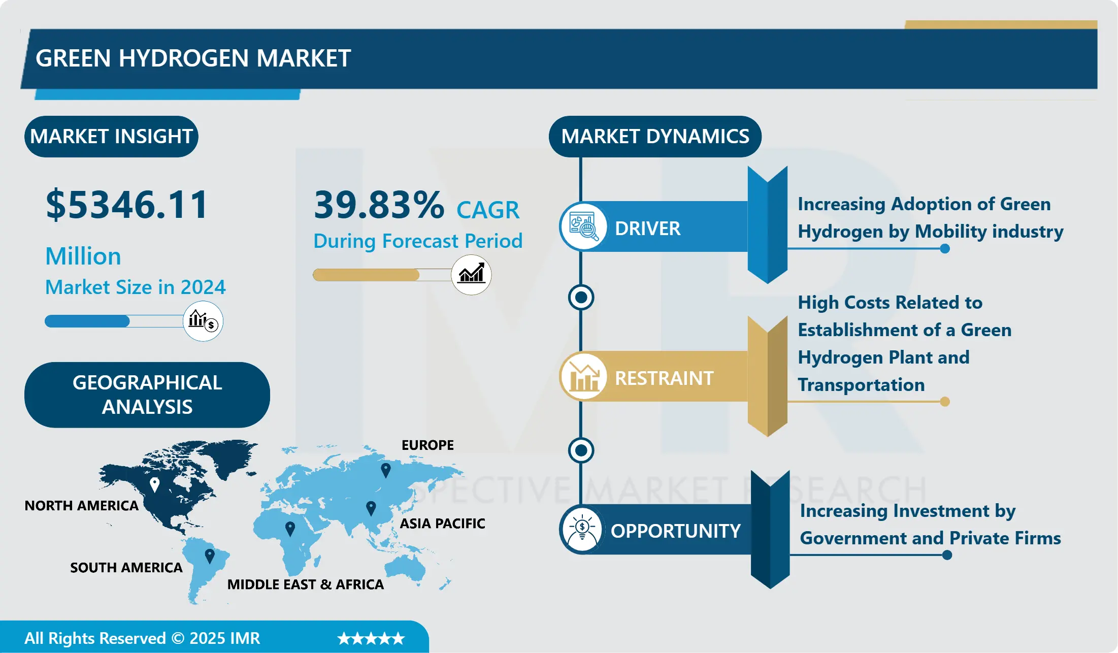 Green Hydrogen Market - Industry Growth and Trend Analysis