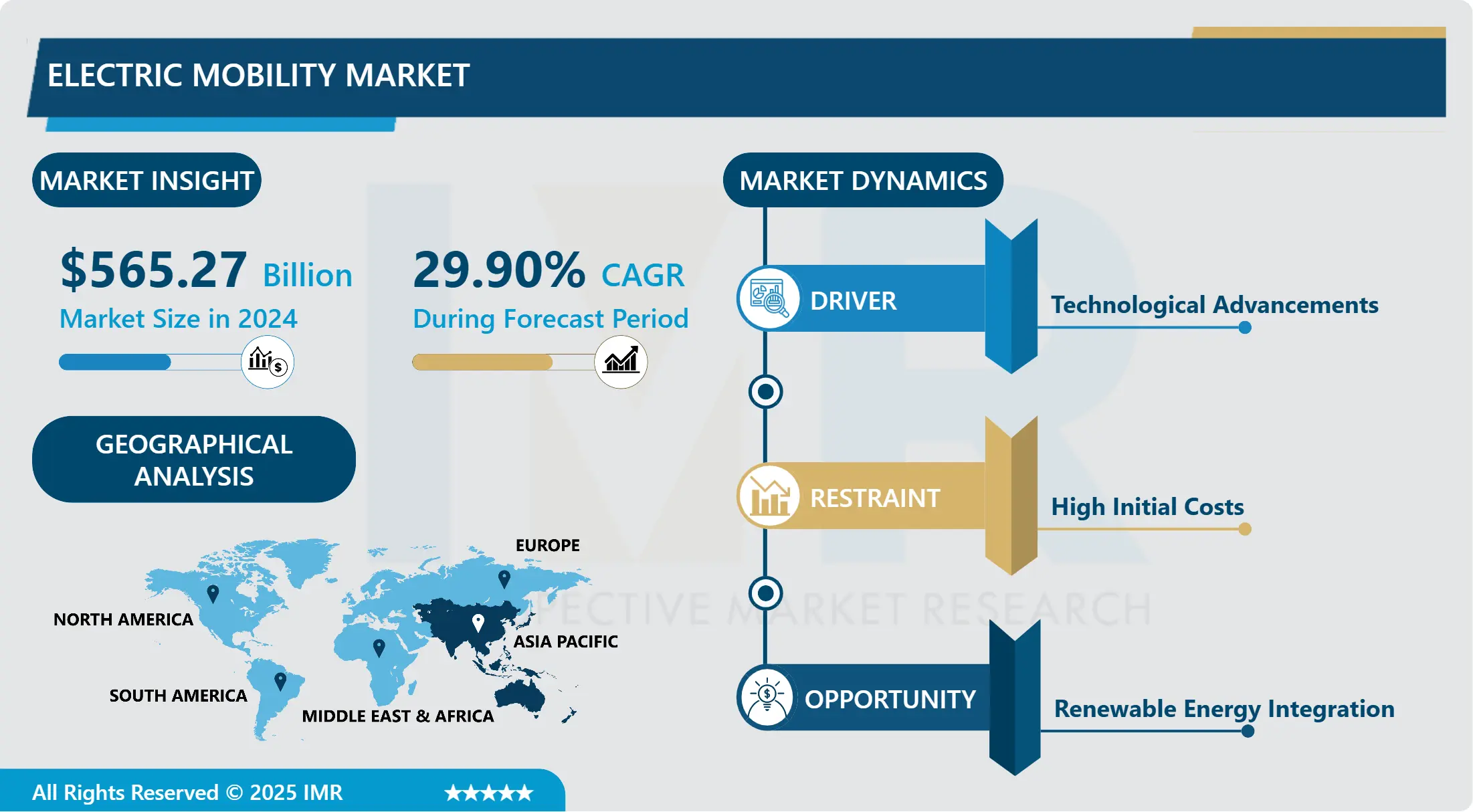 Electric Mobility Market | Comprehensive Industry Analysis